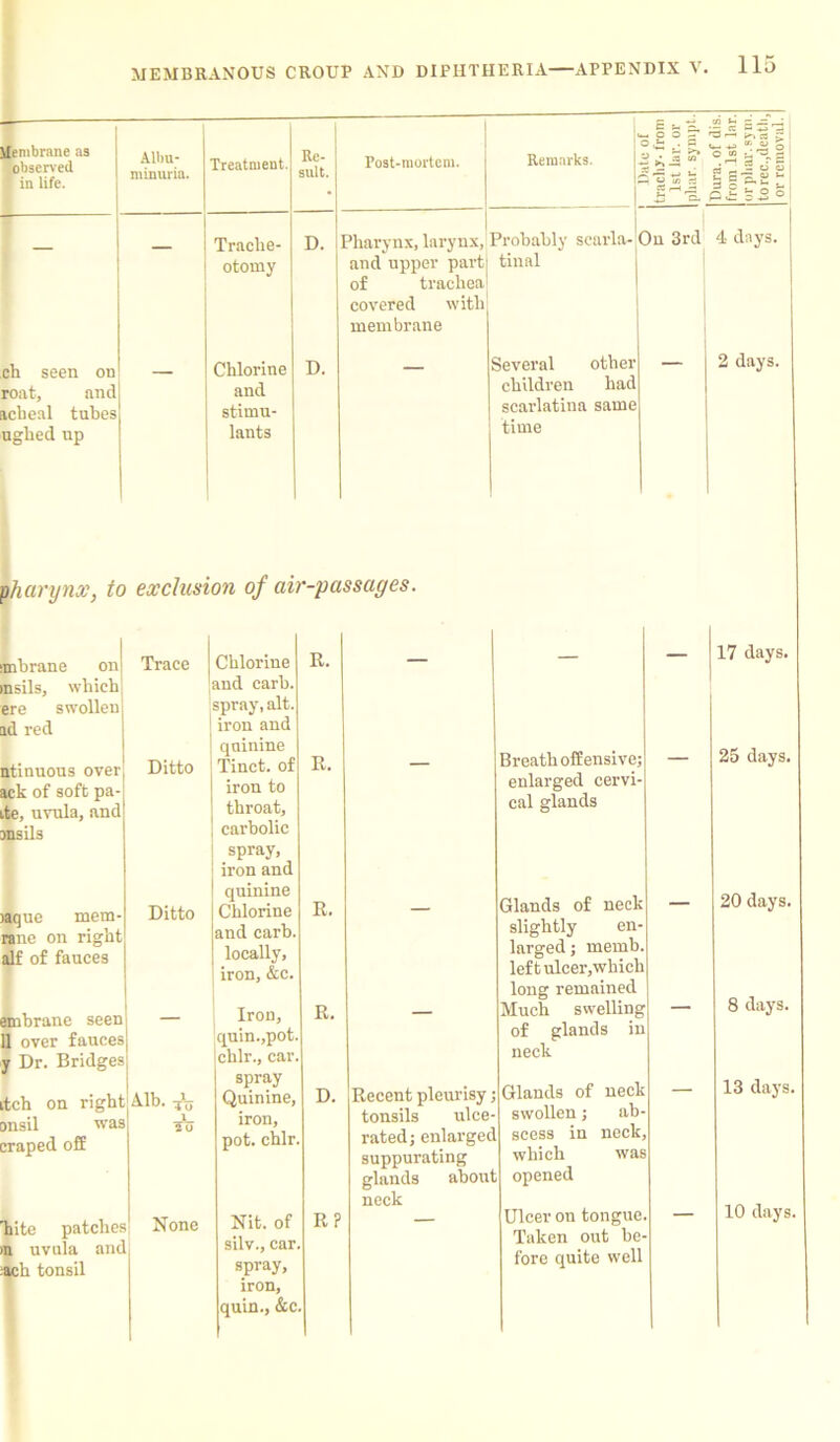 — E u « »-< i - K s rZl 1 Membrane as observed f in life. Albu- minuria. Treatment. Re- sult. Post-mortem. Remarks. 5 o m - -h 3- - * « b c to •_ ^3 a 1 Sl-ast 1 s go s _ Trache- D. Pharynx, larynx, h'obably searla- ( In 3rd 4 days. otomy and upper parti of trachea' tinal covered with membrane ch seen on Chlorine D. Several other — 2 days. roat, and and children had iicheal tubes stimu- scarlatina same ugbed up lants time pharynx, to exclusion of air-passages. mbrane on Trace Chlorine R. — — — 17 days. msils, which and carb. ere swollen spray, alt. ad red iron and ntinuous over Ditto quinine Tinct. of R. — Breath offensive; — 25 days. ack of soft pa- ite, uvula, and iron to throat. enlarged cervi- cal glands msils carbolic spray, iron and >aquc mem- rane on right alf of fauces Ditto quinine Chlorine and carb. locally, iron, &c. R. — Glands of neck slightly en- larged ; memb leftulcer,whicb 20 days. long remained 8 days. embrane seen 11 over fauces y Dr. Bridges Iron, quin.,pot chlr., car R. Much swelling of glands in neck itch on right onsil was craped off Alb. ^ To spray Quinine, iron, pot. chlr D. Recent pleurisy tonsils ulce- rated; enlargec suppurating Glands of necl> swollen; ab scess in neck which was 13 days. glands about neck opened 10 days. 'hite patches n uvula anc •ach tonsil None Nit. of silv., car spray, iron, quin., &c R? Ulcer on tongue Taken out be fore quite well I
