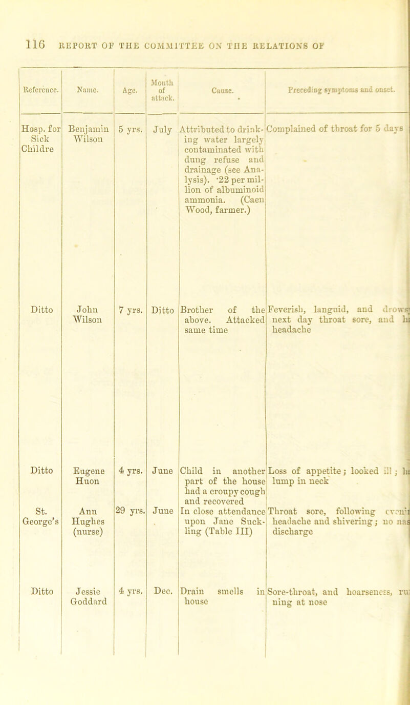 Reference. Name. Age. Month of attack. Cause. • Preceding symptoms and onset. Hosp. for Sick Ckildre Benjamin Wilson 5 yrs. July Attributed to drink- ing water largely contaminated with dung refuse and drainage (see Ana- lysis). 22 per mil- lion of albuminoid ammonia. (Caen ■Wood, farmer.) Complained of throat for 5 days Ditto John Wilson 7 yrs. Ditto Brother of the above. Attacked same time Feverish, languid, and drowsj next day throat sore, and In headache Ditto Eugene Huon 4 yrs. June Child in another part of the house had a croupy cough and recovered Loss of appetite; looked ill; hi lump in neck St. George’s Ann Hughes (nurse) 29 yrs. June In close attendance upon Jane Suck- ling (Table III) Throat sore, following cvrnii headache and shivering; no nai discharge Ditto Jessie Goddard 4 yrs. Dec. Drain smells in house Sore-throat, and hoarseness, ru ning at nose