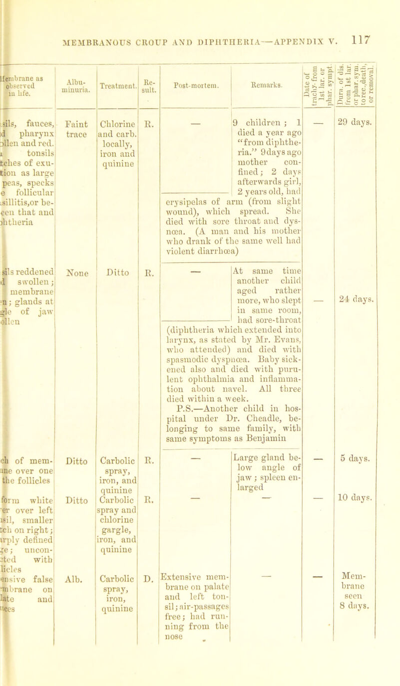 lembrane as observed iu life. Albu- minuria. Treatment. Re- sult. Post-mortem. Remarks. Date of tracliy- from 1st lar. or phar. sympt. Dura, of dis. from 1st lar. orphar.sym. torec.,deatli, or removal. sils, fauces. Faint Chlorine R. _ 9 children ; 1 29 days. d pharynx trace and carb. died a year ago alien and red. locally, “from diphthe- i tonsils iron and ria.” 9 day sago leches of exu- quinine mother con- tion as large fined; 2 days peas, specks afterwards girl, e follicular 2 years old, had .sillitiSjOr be- erysipelas of arm (from slight een that and wound), which spread. She jhtheria died with sore throat and dys- nooa. (A man and his mother who drank of the same well had violent diarrhoea) sils reddened None Ditto R. — At same time d swollen; another child membrane aged rather n; glands at more, who slept — 24 days. ale of iaw in same room, ollen had sore-throat (diphtheria which extended into larynx, as stated by Mr. Evans, who attended) and died with spasmodic dyspnoea. Baby sick- ened also and died with puru- lent ophthalmia and inflamma- tion about navel. All three died within a w eek. P.S.—Another child in hos- pital under Dr. Cheadle, be- longing to same family, with same symptoms as Benjamin ch of mem- Ditto Carbolic R. — Large gland be- — 5 days. me over one spray, low angle of the follicles iron, and jaw; spleen en- quinine larged form white Ditto Carbolic R. — — — 10 days. er over left spray and Mil, smaller chlorine sell on right; gargle, irply defined iron, and ; uncon- quinine rted with licles ensive false Alb. Carbolic D. Extensive mem- — — Mem- nibrane on spray, brane on palate brane late and iron, and left ton- seen Wes quinine sil; air-passages 8 days. free; had run- ning from the nose