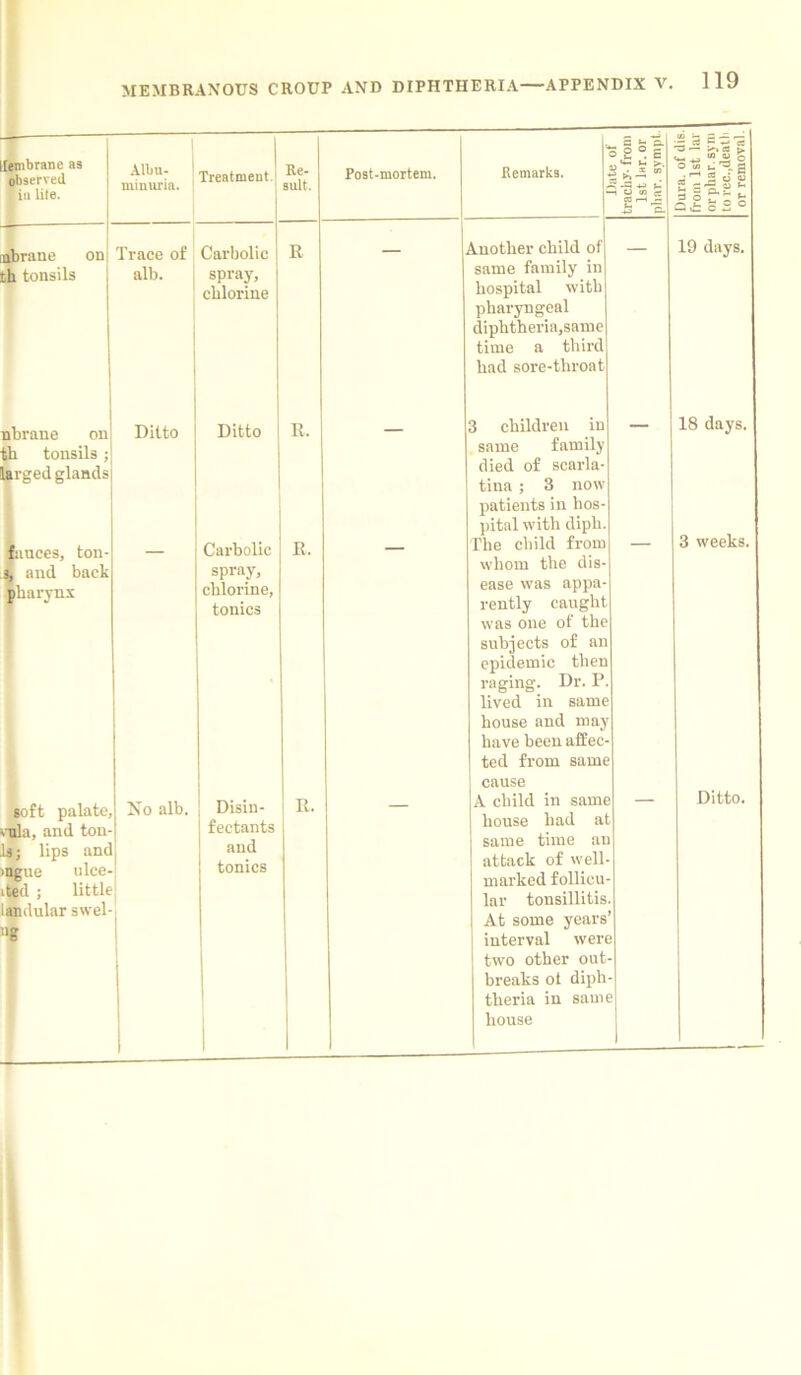lembrane as observed i in lile. Albu- minuria. ; Treatment. Re- sult. nbrane on th tonsils Trace of alb. Carbolic spray, chlorine R nbrane on th tonsils ; larged glands Ditto Ditto R. fauces, ton- 3, and back pharynx Carbolic spray, chlorine, tonics R. soft palate, villa, and ton- la; lips and >ngue ulce- ited ; little landular swel- 4 No alb. Disin- fectants and tonics R. •mortem. Remarks. b £ p. 32 °. S s* s» ^ o « « -fa 'c. Dura, of dis. from 1st lar or pliar. syni to rec.,deatb or removal. Another child of same family in hospital with pharyngeal diphtheria,same time a third had sore-throat 19 days. 3 children in same family died of scarla- tina ; 3 now patients in hos- pital with dipli. 18 days. The child from whom the dis- ease was appa- rently caught was one of the subjects of an epidemic then raging. Dr. P. lived in same house and may have been affec- ted from same cause 3 weeks. A child in same house had a! same time an attack of well- marked follicu- lar tonsillitis At some years interval were two other out breaks ol diph theria in same Ditto.