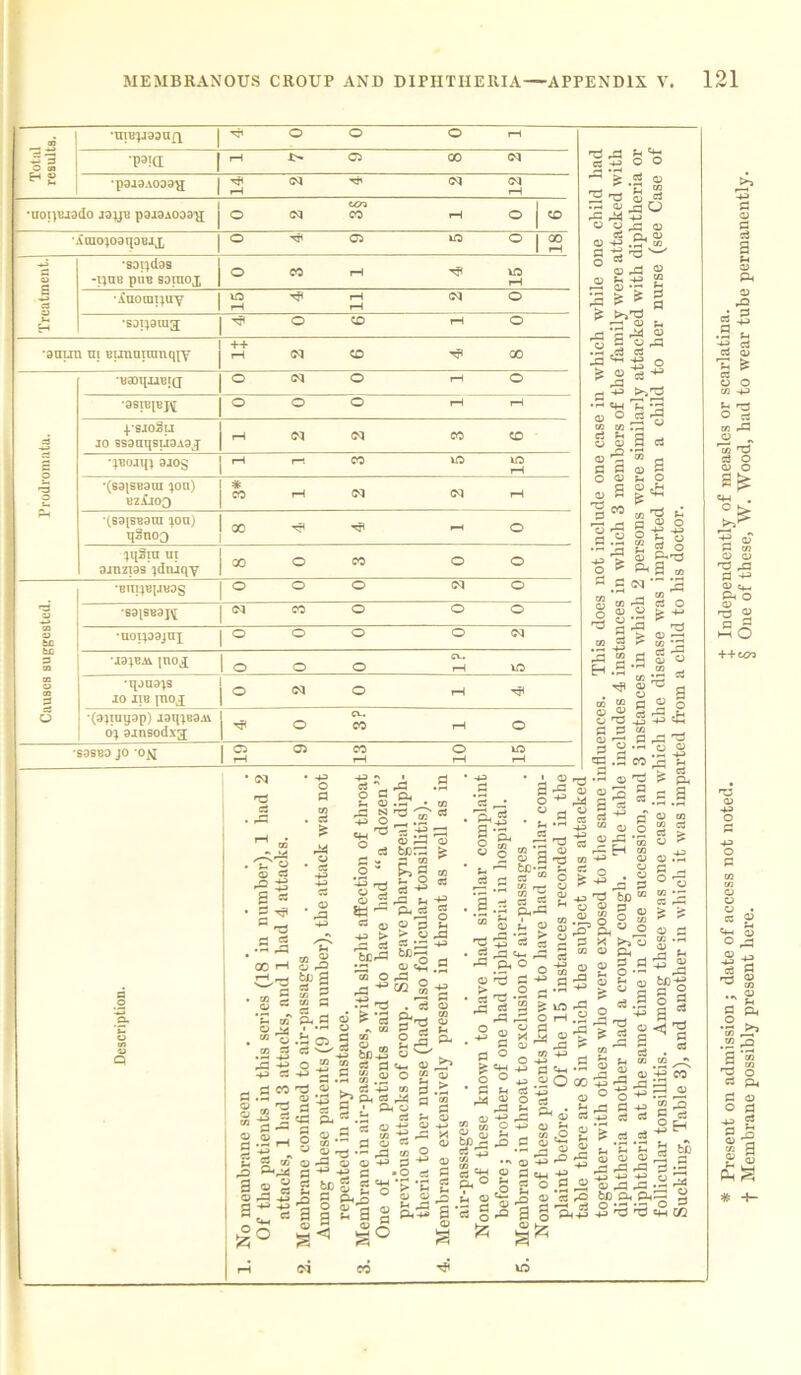 » ■ni«v33un o o o rH o S •paja »—i I> C3 00 (M H g •p3J3A033y r—i (M Tjl (M CM rH •U0I)BJ3do J31JK paa3A0DS^[ o (M ten CO rH o CD AiuojoatpiiJX o 03 ISO ° 2 3 a a s C3 •sopdas -pne puB soraoj, o CO rH 4? la rH ■AnoraTjuy IP tH Tft rH rH <M O t-> •sspsraa o CD rH O •anun ui BimairanqyY ++ rH (M CD T? 00 ''B3K{,UE!(J ° CVJ O rH o ■3SUi[EJ\; ° o o rH rH a I'sjoSu io Bsaaqsu3Aaj rH CO CD 5 •JE0JIH 310 j r—■ CO iO ID rH 'S o t-, •(s3iSB3ra }on) EZAJ03 * CO rH CM (M rH •(sa[SB9ni joa) qSnoo 00 - o ^i[2m m sjnziss idniqy 00 O CO O o •BmjBpBOS o o o CM o rs o *S9|SB3pj[ <N CO o O o a be bC d m •uopoajnx o o o o <M *I9JBAi ino^l o o o CV. rH VO m S3 00 •qoaajs 10 ITB 1110 J o CM o rH o ’(aiiauap) iaqiB9Ai 0} ainsodxa o a-. CO rH o S9SB0 JO '0>I s 03 CO rH O rH VO rH -a xi u2; « S o ° ^ d o 2 Td 3 -+-> o o .a o 03 Cu 03 03 -+A «3 s ^ 03 dS <j> §3^1 *& g u a-gs 03 g JJ d3 =« £ O ^ ® CO - a ^ >>2 «oJTI cc c« r^H w U 03 S Cj 03 -2 a a a 03 g o © *h o 03 2 HP P II -si ! CO K cG £ m ^ p © ° § £ -g “ S o © ^ 3 tc c ci P §§1 ^ O-a .2 -2 H CO H.S a o £ 43 > © •—j CO *P c6 r“5 QJ O CO 10 co :p QJ 'C d . /Zs’o 0J Cw _0 43 ’g 43 B 55 • P T? p cS . •” ^ 00 rH ^'S •8 « *£ oT © ^ . w o .2 -3 .P -£ 43 P o p 3 > ri4 . © rP 43 £ P _. O P J-, © . ~ rG « 'O +> r2 ej_i ' © rP Ph t-4 8| S’! CO g CO P © © r- 5tt A C3 QJ 43 > rC C3 t£rP M O , 03 G3 berp p CO p>g S3 rP ^ 03 p > O C3 *p 03 cP P\ 8! . p ^ d ^ 03 aj 3 g ^ s'S uflS5^ uv —• P 03 O © © § rP .S O T3 ^ -p !+h p p CO , 0’S O^'S a 2 -rt.2 3 ad .a CO 2 ^ .3 03 ad Es p « s 3 . a, * :g ^ co ‘P 03 s> § ^ b£-£ U CS “ o to rr- O “ * g-s 43 ^ QJ ■g © pp 53 rP EH CO ^ aS C C3 ^ 43 p 113 .2 8 O ®.t & P . 03 J (J2 C3 . *g r§ PU ^ P cj - — 03 ^ CO P CO 2 : C3 ’5 bu ” c3 p CO QJ P CO B 'S a -3 • 2r1 43 P CO p4^ © § -g 5 43 -43 , © '■p © - c3 43 § •■§ a ?- « .i: g o.g 2 ® S CO p QJ C3 03 T3 — ,d 03 P3 QJ 0J 43 a 43 4J fi . s3 to g f? *g CO . 'p 2e '-4- © , O *“ o3 S ^ © M -2 3 21-? 3 3 g<5 oi a © © /S s° s. 3 a C3 r-. 43 QJ -43 P g -2 O p ^ J-4 QJ Q PH 43 ^3 P B ea K-ofl 60 03 « ; £ <S _ dd n- dd a° 0 a d-p §5 3 rd .2 a ^ £ d 52 £ lO rP O -4 © P * >V O 5 to o p p p dr _. ^p © © P S 43 irf 3 53 ~ ~ O’-'.a^rrt 2^dd®t-^3a^di a £ ^ S O [0 -d> _, E 03 . O 43 P ^ to M ' 'S  g Ja ,s ^  03 -+3 co ■^.2 00055^3 „ S-w ^O-g+oSi3 © _ QJ 43 «3 to M S3 © © rt P jj QJ CO ^ 3 ««« £ ^3 !-, 03 S'S § a & dd a P © ° ^ 03 3 t2 2 13 o-1 s-s a a °H S 3 S | a P3 rP rP p © p , 43 O S °.SrP i ^ -P P 'fj •p- % © csp be 04 PhPh « p g § ph+3 2 *3 ^5 «S m CD 43 4f 4f © 03 03 pP PJ ^ * Present on admission; date of access not noted. J Independently of measles or scarlatina. ■j* Membrane possibly present here. § One of these, W. Wood, had to wear tube permanently.