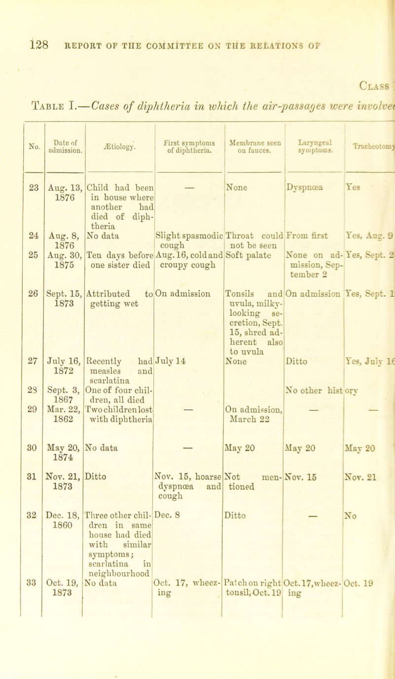 Class ! Table I.—Cases of diphtheria in which the air-passages were involvet No. Date of admission. iEtiology. First symptoms of diphtheria. Membrane seen on fauces. Laryngeal symptoms. Tracheotomy 23 Aug. 13, 1876 Child had been in house where another had died of diph- theria — None Dyspnoea Yes 24 Aug. 8, 1876 No data Slight spasmodic cough Throat could not be seen From first Yes, Aug. 9 25 Aug. 30, 1875 Ten days before one sister died Aug. 16, cold and croupy cough Soft palate None on ad- mission, Sep- tember 2 Yes, Sept. 2 26 Sept. 15, 1873 Attributed to getting wet On admission Tonsils and uvula, milky - looking se- cretion, Sept. 15, shred ad- herent also to uvula On admission Yes, Sept. 1 27 23 July 16, 1872 Sept. 3, 1867 Recently had measles and scarlatina One of four chil- dren, all died July 14 None Ditto No other hist Yes, July If ory 29 Mar. 22, 1862 Two children lost with diphtheria On admission, March 22 _ 30 May 20, 1874 No data — May 20 May 20 May 20 31 Nov. 21, 1873 Ditto Nov. 15, hoarse dyspnoea and cough Not men- tioned Nov. 15 Nov. 21 32 Dee. 18, 1860 Three other chil- dren in same house had died with similar symptoms; scarlatina in neighbourhood Dec. 8 Ditto No 33 Oct. 19, 1873 No data Oct. 17, wheez- ing Patch on right tonsil, Oct. 19 Oct. 17, wheez- ing Oct. 19
