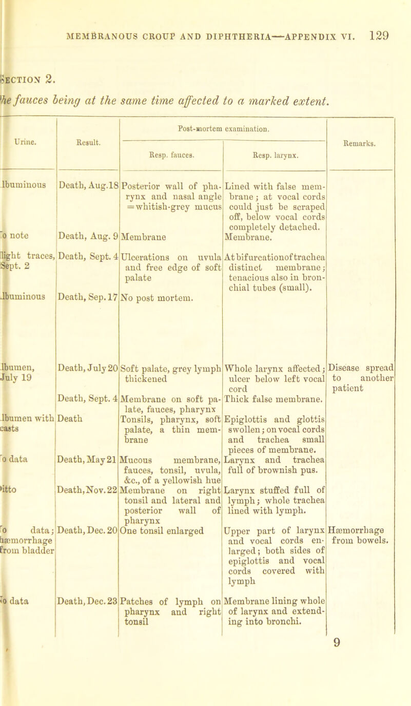 Section 2. 'he fauces being at the same time affected to a marked extent. Urine. Result. Post-mortem examination. Resp. fauces. Resp. larynx. Remarks. lbuminous Death, Aug.18 Posterior wall of pha- rynx and nasal angle =whitish-grey mucus Lined with false mem- brane ; at vocal cords could just be scraped off, below vocal cords completely detached. o note Death, Aug. 9 Membrane Membrane. 'light traces, Sept. 2 Jbuminous Death, Sept. Death, Sep. 17 Ulcerations on uvula and free edge of soft palate No post mortem. At bif urcationof trachea distinct membrane; tenacious also in bron- chial tubes (small). lbumen, Death, July 20 Soft palate, grey lymph Whole larynx affected; Disease spread July 19 Death, Sept. 4 thickened Membrane on soft pa- late, fauces, pharynx ulcer below left vocal cord Thick false membrane. to another patient lbumen with casts Death Tonsils, pharynx, soft palate, a thin mem- brane Epiglottis and glottis swollen; on vocal cords and trachea small pieces of membrane. o data Death, May 21 Mucous membrane, fauces, tonsil, uvula, &c., of a yellowish hue Larynx and trachea full of brownish pus. >itto Death,Nov. 22 Membrane on right tonsil and lateral and posterior wall of pharynx Larynx stuffed full of lymph; whole trachea lined with lymph. O data; lamiorrhage :rom bladder Death, Dec. 20 One tonsil enlarged Upper part of larynx and vocal cords en- larged; both sides of epiglottis and vocal cords covered with lymph Haemorrhage from bowels. o data Death, Dec. 23 Patches of lymph on pharynx and right tonsil Membrane lining whole of larynx and extend- ing into bronchi. 9