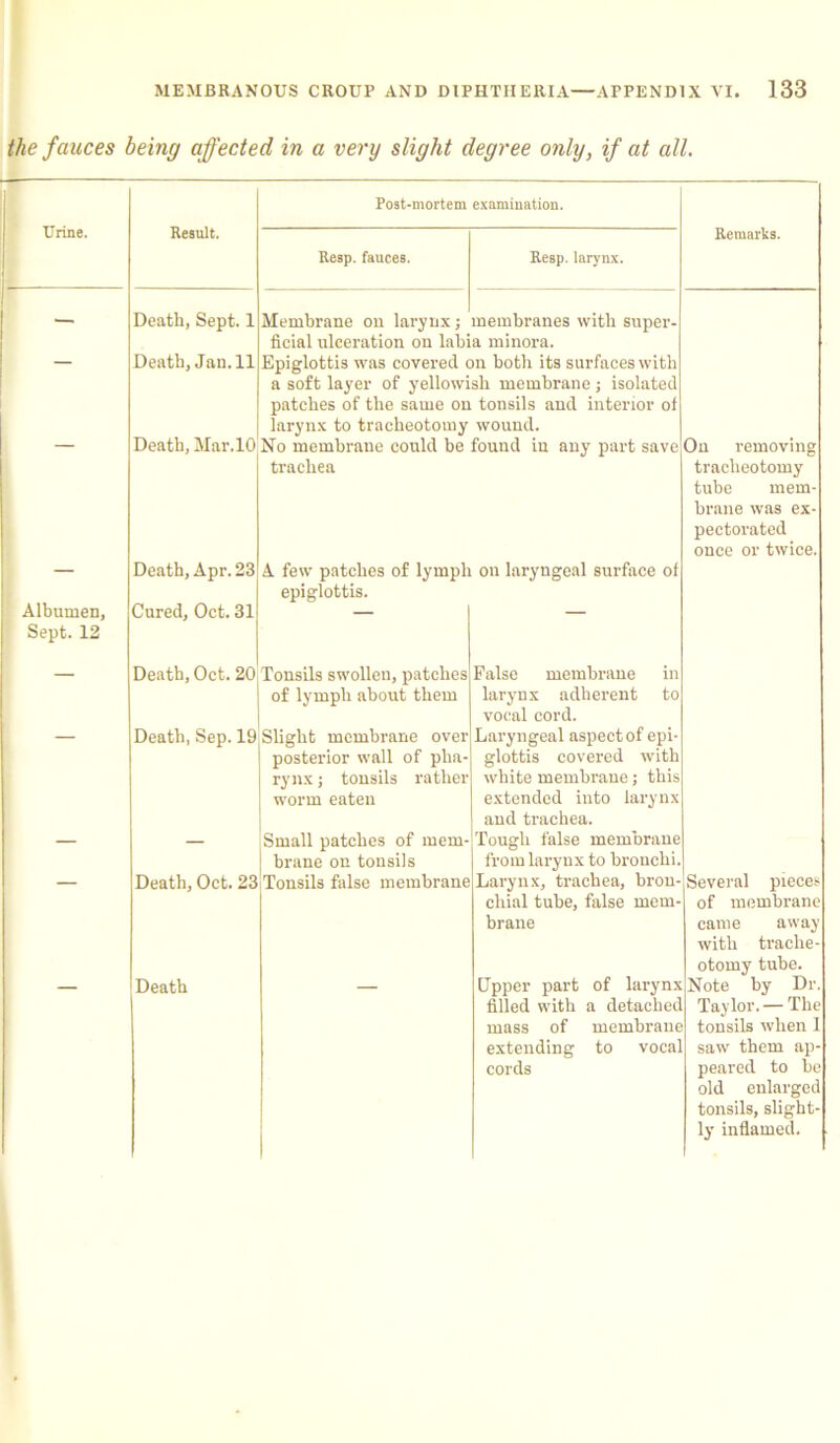 the fauces being affected in a very slight degree only, if at all. Urine. Albumen, Sept. 12 Result. Death, Sept. 1 Death, Jan. 11 Death, Mar.lO Post-mortem examination. Resp. fauces. Reap, larynx. Membrane on larynx; membranes with super- ficial ulceration on labia minora. Epiglottis was covered on both its surfaces with a soft layer of yellowish membrane; isolated patches of the same on tonsils and interior of larynx to tracheotomy wound. No membrane could be found in any part save trachea Death, Apr. 23 A few patches of lymph on laryngeal surface of epiglottis Cured, Oct. 31 Death, Oct. 20 Tonsils swollen, patches of lymph about them Death, Sep. 19jSlight membrane ovei j posterior wall of pha rynx; tonsils rather worm eaten — Small patches of mem- j brane on tonsils Death, Oct. 23 Tonsils false membrane Death False membrane in larynx adherent to vocal cord. Laryngeal aspect of epi glottis covered with white membrane; this extended into larynx and trachea. Tough false membrane from larynx to bronchi. Larynx, trachea, bron cliial tube, false mem- brane Upper part of larynx filled with a detached mass of membrane extending to vocal cords Remarks. On removing tracheotomy tube mem- brane was ex- pectorated once or twice. Several pieces of membrane came away with trache- otomy tube. Note by Dr. Taylor. —The tonsils when 1 saw them ap- peared to be old enlarged tonsils, slight- ly inflamed.