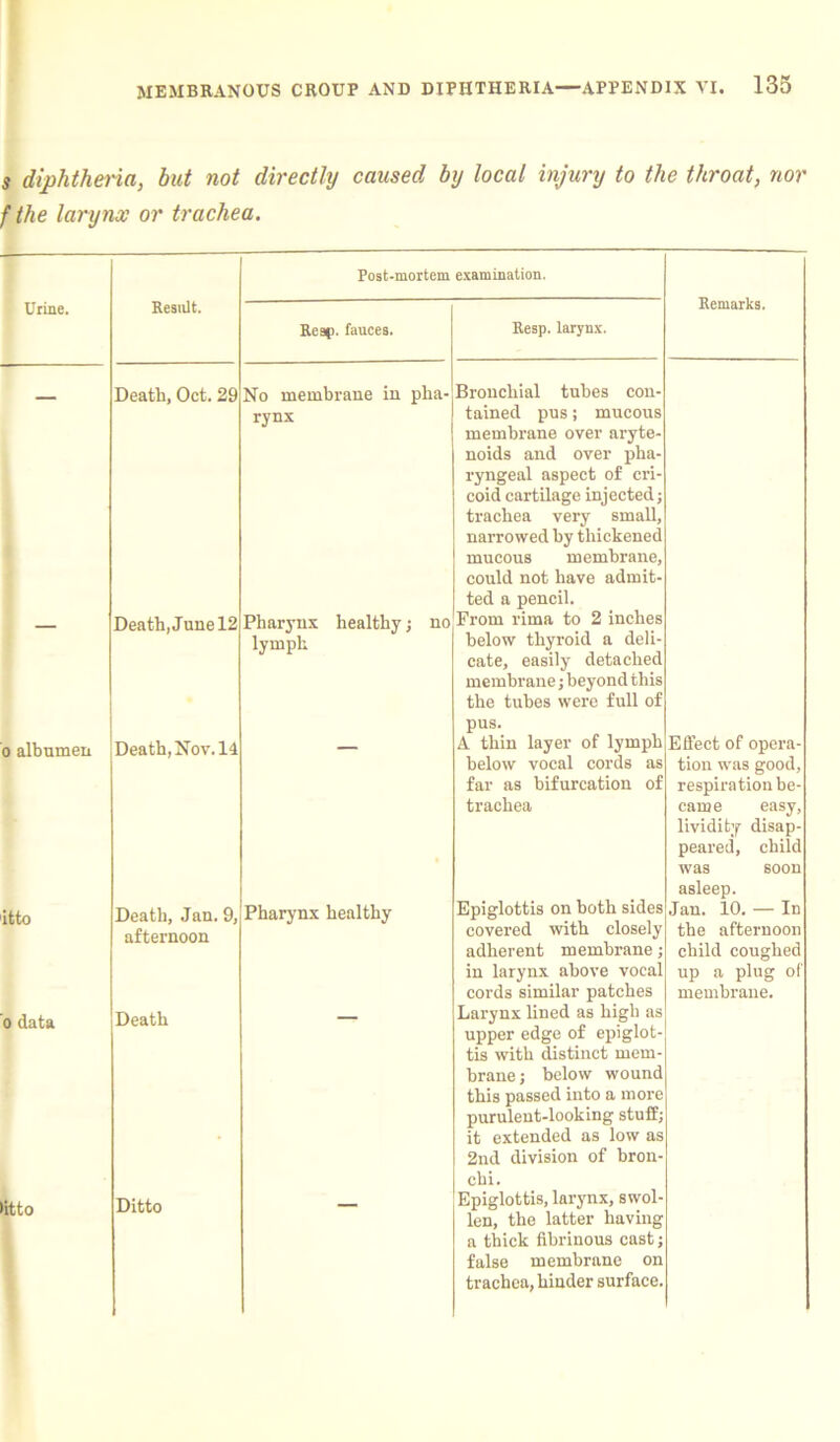 s diphtheria, but not directly caused by local injury to the throat, nor f the larynx or trachea. Urine. Result. Post-mortem examination. Reap, fauces. Resp. larynx. Remarks. o albumen itto 0 data ►itto Death, Oct. 29 No membrane in pha- rynx Death, June 12 Pharynx lymph healthy ; no Death, Nov. 14 Bronchial tubes con- tained pus; mucous membrane over aryte- noids and over pha- ryngeal aspect of cri- coid cartilage injected; trachea very small, narrowed by thickened mucous membrane, could not have admit- ted a pencil. From rima to 2 inches below thyroid a deli- cate, easily detached membrane; beyond this the tubes were full of pus. A thin layer of lymph below vocal cords as far as bifurcation of trachea Death, Jan. 9, afternoon Pharynx healthy Death Ditto Epiglottis on both sides covered with closely adherent membrane; in larynx above vocal cords similar patches Larynx lined as high as upper edge of epiglot- tis with distinct mem- brane; below wound this passed into a more purulent-looking stuff; it extended as low as 2nd division of bron- chi. Epiglottis, larynx, swol- len, the latter having a thick fibrinous cast; false membrane on trachea, hinder surface. Effect of opera- tion was good, respiration be- came easy, lividifcy disap- peared, child was soon asleep. Jan. 10. — In the afternoon child coughed up a plug of membrane.