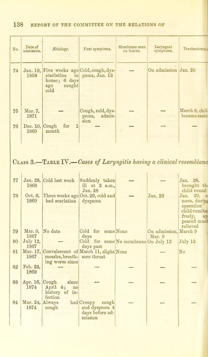 No. Date of admission. .Etiology. First symptoms. Membrane seen on fauces. Laryngeal symptoms. Tracheotomy^ 74 Jan. 19, 1858 Five weeks ago scarlatina in bouse; 6 days ago caught cold Cold, cough, dys- pnoea, Jan. 13 On admission Jan. 20 75 Mar. 7, 1871 — Cough, cold, dys- pnoea, admis- sion — — March 8, chil became easie 76 Dec. 10, 1869 Cough for 1 month Class 3.— Table IY.—Cases of Laryngitis having a clinical resemblanc 77 Jan. 28, 1868 Cold last week Suddenly taken ill at 2 a.m., Jan. 28 — j Jan. 28, brought th child round 78 Oct. 6, 1869 Three weeks ago had scarlatina Oct. 29, cold and dyspnoea Jan. 29 Jan. 29, a noon, durigj operation ' child vomitet freely, ap peared mud relieved 79 Mar. 9, 1867 No data Cold for some days None On admission. Mar. 9 March 9 80 July 12, 1867 — Cold for some days past No membrane On July 12 July 13 81 Mar. 17, 1867 Convalescent of measles, breath- ing worse since March 11, slight sore throat None No 82 Feb. 23, 1869 '  — 83 Apr. 16, 1874 Cough since April 4; no history of in- fection 1 — 84 Mar. 24, 1874 Always had cough Croupy cough and dyspnoea 4 days before ad- mission