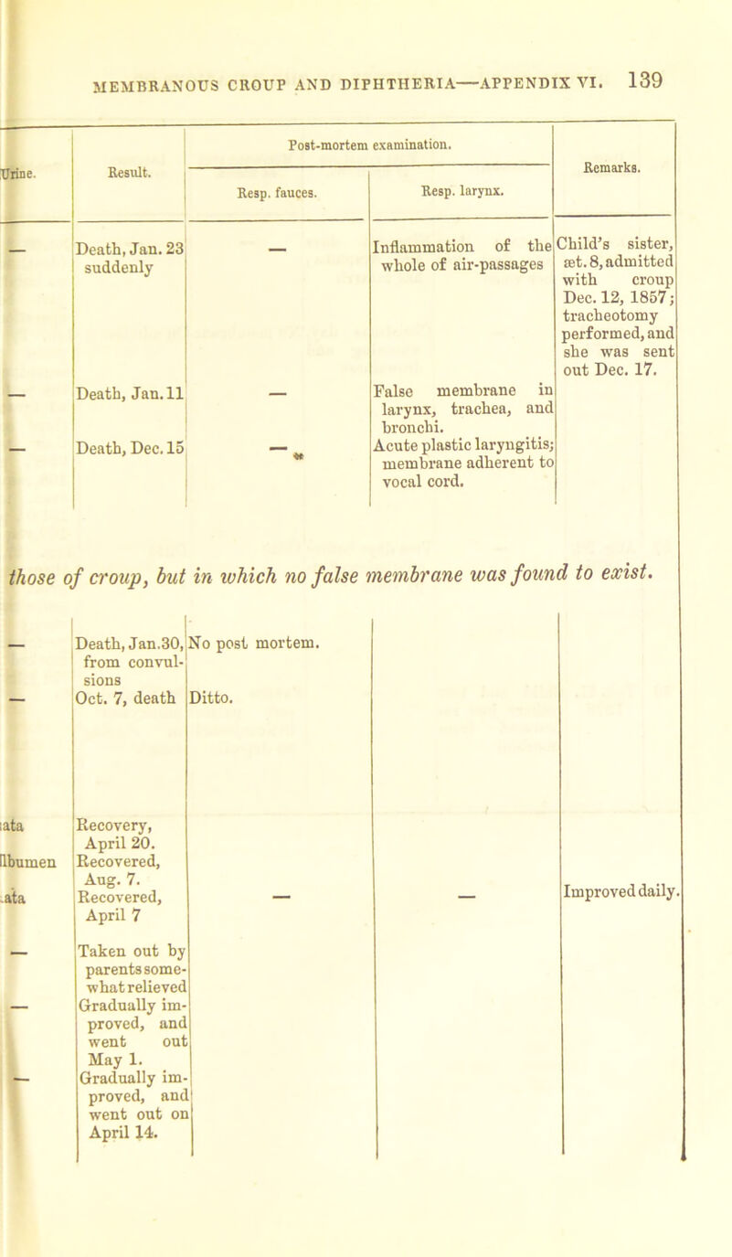 Post-mortem examination. Urine. Result. Resp. fauces. Resp. larynx. Death, Jan. 23 suddenly Inflammation of the whole of air-passages Child’s sister, set. 8, admitted with croup Dec. 12, 1857; tracheotomy performed, and she was sent out Dec. 17. — Death, Jan. 11 — False membrane in larynx, trachea, and bronchi. Death, Dec. 15 Acute plastic laryngitis; membrane adherent to vocal cord. those of croup, but in which, no false membrane was found to exist. Death, Jan.30, No post mortem. from convul- sions Oct. 7, death Ditto. ata Recovery, April 20. lbumen Recovered, ata Aug. 7. Recovered, __ Improved daily. April 7 Taken out by parents some- what relieved Gradually im- proved, and went out May 1. — Gradually im- proved, and went out on April 14.
