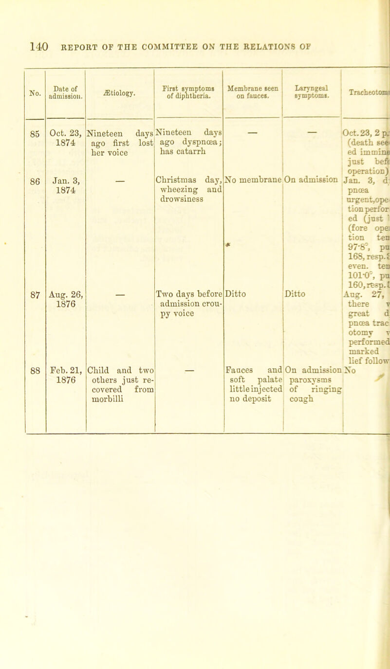 No. Date of admission. iEtiology. First symptoms of diphtheria. Membrane seen on fauces. Laryngeal symptoms. Tracheotomi 85 Oct. 23, 1874 Nineteen days ago first lost her voice Nineteen days ago dyspnoea; has catarrh — Oct. 23, 2 p. (death see- ed immini just beft operation) 86 Jan. 3, 1874 Christmas day, wheezing and drowsiness No membrane * On admission Jan. 3, d pnoea urgent,ope tion perfor ed (just (fore ope! tion ten 97‘8°, pu 168, resp.S even, ten lOl'O, pu 160,resp.i 87 Aug. 26, 1876 Two days before admission crou- py voice Ditto Ditto Aug. 27, there v great d pncea trac otomy v performed marked lief follow 88 Feb. 21, 1876 Child and two others just re- covered from morhilli Fauces and soft palate little injected no deposit On admission paroxysms of ringing cough X0 LI