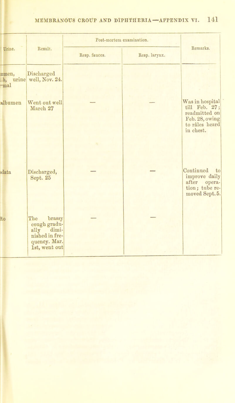 Post-mortem examination. Remarks. Urine. Result. Resp. fauces. Resp. larynx. nmen, b, urine -mal Discharged well, Nov. 24. albumen Went out well March 27 Was in hospital till Feb. 27; readmitted on Feb. 28, owing to niles heard in chest. <data Discharged, Sept. 25 — — Continued to improve daily after opera- tion ; tube re- moved Sept. 5. fto The brassy cough gradu- ally dimi- nished in fre- quency. Mar. 1st, went out