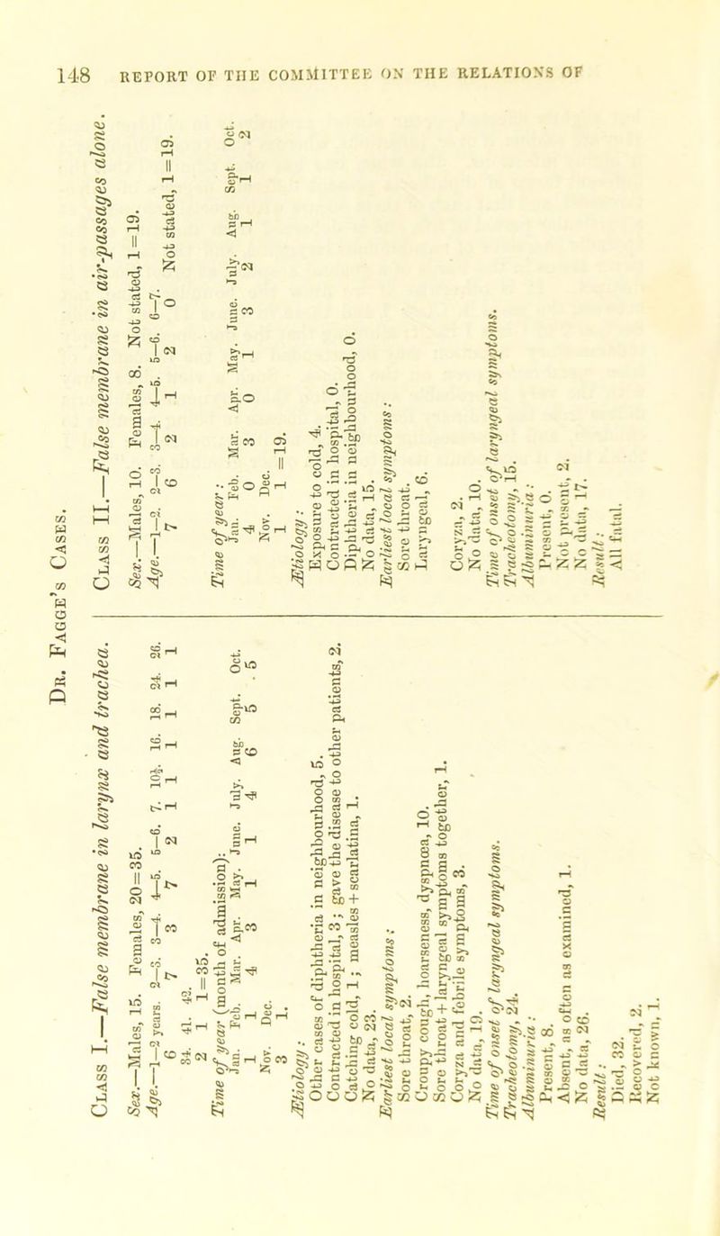 Class I.—False membrane in larynx and trachea. Class II.—False membrane in air-passages alone. Sex.—Males, 15. Females, 20=35. Sex.—Males, 10. Females, 8. Not stated, 1 = 19. ■Age.—1—2 years. 2—3. 3—4. 4—5. 5—6. 7. 10*. 16. 18. 24. 26. -Age— 1—2. 2—3. 3—4. 4—5. 5—6. 6—7. 6 7372111111 762120 Not stated, 1 = 19. S3 rH <1 S3 CO S3 P.O <1 rt CO 05 H3 o o 6 ’u ^ O ^ £• to © HO © £3 © 8 -2 T3 © 13 © ^ g rt fcs 55 S-« H- S) d< c d, .© x O -J? pSpqoP . «o tO Ni . rH « _ © CC 9 oi s^to . ©*rH so •* H ^ ^ Ce 2- ' tD c3 so C3 «P5 s. ; J 5 o o 2 © S ,-T 01 if *> o 03 • -i-j z, ~ 5 S -p» ^ 5 © © 55 . © ■©; o c Z Z £**> S3 © a P< S3 CD <3 3 ^ O >?_ 'a . CW . o t£0 u CO 43 ^ . II ga ■*M a . ^ . ^ a rl £ S* Q © to ■p o vf §r ©s»-a o CO * o rs •** O 03 O U3 • ^ Q) •, 3 .2 C3 oo S ^ © if © 03 « c S ® to + c3 •* $ •e w » 03 p rt ^13 ® 3 a, S' •« .-h CC rj 2 ^ cj_i *■“* r> O C32 . C0 ^ O CO 03 ^3 y M to © . „ .. c3 if tD _T - * © © ! co 03 . ^2 |H tc cT ,2 8 » &§, S Ph ® s a S >,3 8 * ft g e 6 P CJ ^ cc V- <1 t- tC 33 ci C u gi S £5 © I5 g> a e « S o - — p= Si + >£ . S>n 5-StsS V.T? . CMN rs © c *S 5 x © 03 C5 C ^ IS ^ if © ^ g © 3 © ‘rG C4J N ^ .O so Q ?3 .o *H^ Q u, g, Q o fSOOOl? b®0c»0^i 1H s^-s O' © JH J §t| 6 Ei N oo 2 c if © ^ cn © © 2 S-. — HO I 8 • ? £ N L C CO © c -r o-“ ■S So
