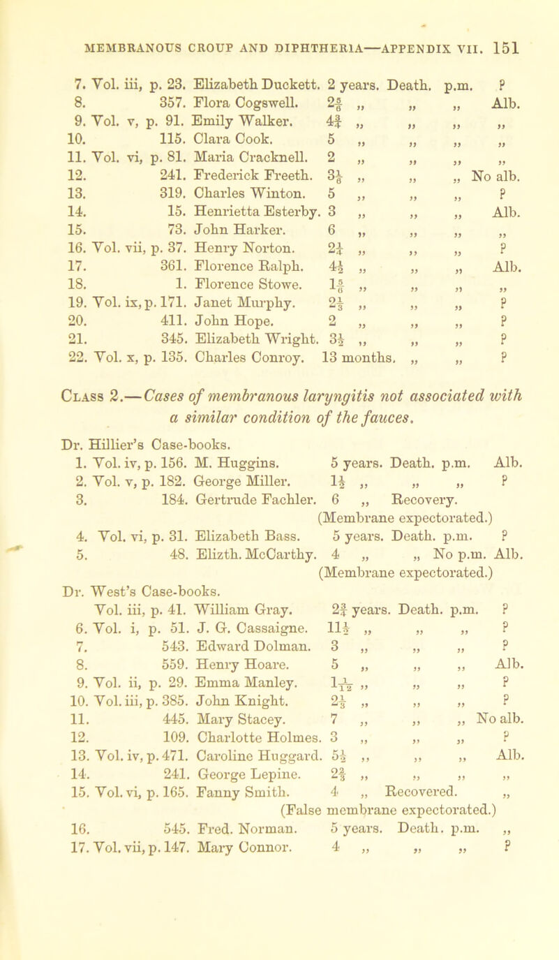 7. Yol. 8. 9. Yol. 10. 11. Yol. 12. 13. 14. 15. 16. Yol. 17. 18. 19. Yol. 20. 21. 22. Yol. iii, p. 23. 357. v, p. 91. 115. vi, p. 81. 241. 319. 15. 73. vii, p. 37. 361. 1. ix, p. 171. 411. 345. x, p. 135. Elizabeth Duckett. 2 years. Death, p.m. Flora Cogswell. Emily Walker. Clara Cook. Maria Cracknell. Frederick Freeth. Charles Winton. 21 4f 5 2 31 ? Alb. Henrietta Esterby. 3 John Harker. 6 Henry Norton. Florence Ralph. Florence Stowe. Janet Murphy. John Hope. Elizabeth Wright. Charles Conroy. “4- 99 41 » If „ 21 „ 2 „ qi °2 99 13 months, No alb. ? Alb. 99 P Alb. 99 ? ? ? ? Class 2.—Cases of membranous lamjngitis not associated with a similar condition of the fauces. Dr. Hillier’s Case-books. 1. Yol. iv, p. 156. M. Huggins. 5 years. Death, p.m. Alb. 2. Yol. v, p. 182. George Miller. 11 „ „ „ ? 3. 184. Gertrude Fachler. 6 „ Recovery. (Membrane expectorated.) 4. Yol. vi, p. 31. Elizabeth Bass. 5 years. Death, p.m. ? 5. 48. Elizth. McCarthy. 4 „ „ No p.m. Alb. (Membrane expectorated.) Dr. West’s Case-books. Yol. iii, p. 41. William Gray. 6. Yol. i, p. 51. J. G. Cassaigne. 7. 543. Edward Dolman, 8. 559. Henry Hoare. 9. Yol. ii, p. 29. Emma Manley. 10. Yol. iii, p. 385. John Knight. 11. 445. Mary Stacey. 7 12. 109. Charlotte Holmes. 3 13. Yol. iv, p.471. Caroline Huggard. 51 14. 241. George Lepine. 2f „ „ „ 15. Yol. vi, p. 165. Fanny Smith. 4 „ Recovered. (False membrane expectorated.) 545. Fred. Norman. 5 years. Death, p.m. 2f years. Death, p.m. ni 2 II II ll 3 ,, j, >> 5 ,, n a -T X 2 It It It ox ^3 » II II ? ? ? Alb. ? P No alb. p Alb. 16. 17. Yol. vii, p. 147. Mary Connor. 4 99
