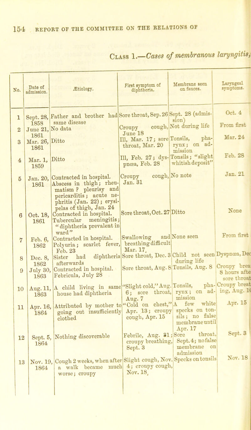 Class 1.—Cases of membranous laryngitis, No. Date of admission. etiology. Sept. 28, 1858 June 21, 1861 Mar. 26, 1861 10 11 12 Mar. 1, 1859 Father and brother had same disease No data Sore throat, Sep. 26 cough, Ditto Croupy June 18 111, Mar. 17; sore throat, Mar. 20 Ditto Jan. 20, 1861 Oct. 18, 1861 111, Feb. 27; dys- pnoea, Feb. 28 Feb. 6, 1862 Dec. 8, 1862 July 30, 1863 Contracted in hospital Abscess in thigh; rheu- matism ? pleurisy and pericarditis; acute ne- phritis (Jan. 22); erysi- pelas of thigh, Jan. 24 Contracted in hospital. _ Tubercular meningitis; “ diphtheria prevalent in ward” Contracted in hospital Polyuria; scarlet fever Feb. 23 Sister had diphtheria afterwards Contracted in hospital. Febricula, July 28 Aug. 11, 1863 First symptom of diphtheria. Membrane seen on fauces. Sept. 28 (admis sion) Not during life Tonsils, pha rynx; on ad- mission Tonsils; “slight whitish deposit” Croupy Jan. 31 cough, No note Sore throat, Oct. 27 Ditto Swallowing and None seen breathing difficult Mar. 17. Sore throat, Dec. 3 i Laryngeal BTQjptOUlB. Oct. 4 From first Mar. 24 Feb. 28 Jan. 21 None From first Sore throat, Aug. 8 A child living in same house had diphtheria Apr. 16, 1864 Attributed by mother to going out insufficiently clothed throat, 13 Sept. 5, 1864 Nothing discoverable Nov. 19, 1864 6; sore Aug. 7 “ Cold on chest,” Apr. 13; croupy cough, Apr. 15 Cough 2 weeks, when aftei a walk became much worse; croupy ing, Aug. 1( Apr. 15 Child not seen Dyspnoea, Dec during life Tonsils, Aug. 8 Croupy brea 8 hours afte sore throat “Slight cold,” Aug. Tonsils, pha- Croupy breat rynx; on ad- mission A few white specks on ton- sils ; no false membrane until Apr. 17 Febrile, Aug. 31; Sore throat, croupy breathing. Sept. 4; no false Sept. 3 membrane on admission Slight cough, Nov. Specks on tonsils 4; croupy cough, Nov. 18. Sept. 3 ' Nov. 18
