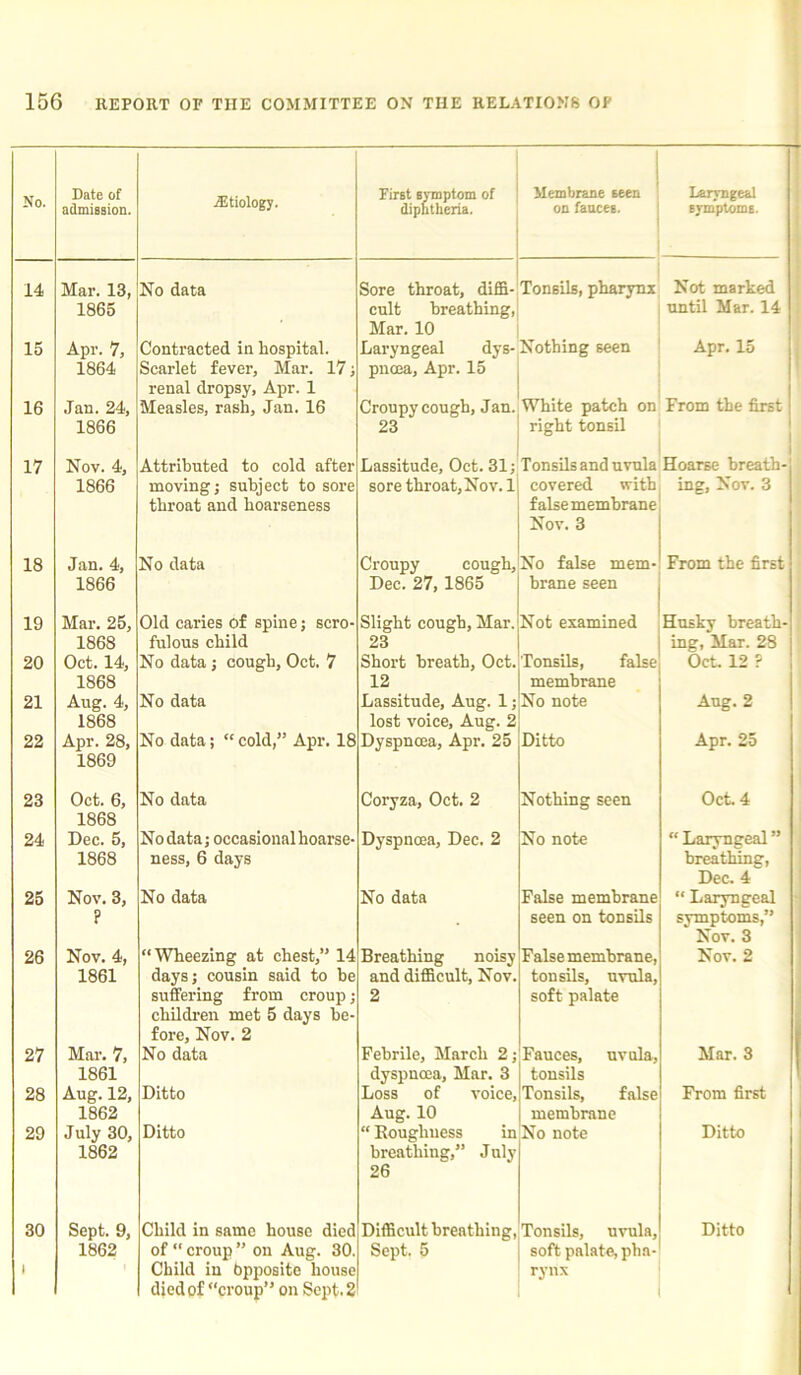 No. Date of admission. iEtiology. First symptom of diphtheria. Membrane seen on fauces. Laryngeal symptoms. 14 Mar. 13, 1865 No data Sore throat, diffi- cult breathing, Mar. 10 Tonsils, pharynx Not marked until Mar. 14 15 Apr. 7, 1864 Contracted in hospital. Scarlet fever, Mar. 17; renal dropsy, Apr. 1 Laryngeal dys- pnoea, Apr. 15 Nothing seen Apr. 15 16 Jan. 24, 1866 Measles, rash, Jan. 16 Croupy cough, Jan. 23 White patch on right tonsil From the first 17 Nov. 4, Attributed to cold after Lassitude, Oct. 31; Tonsils and uvula Hoarse breath- 1866 moving; subject to sore throat and hoarseness sore throat, Nov. 1 covered with false membrane Nov. 3 ing, Nov. 3 18 Jan. 4, 1866 No data Croupy cough, Dec. 27,1865 No false mem- brane seen From the first 19 Mar. 25, 1868 Old caries of spine; scro- fulous child Slight cough, Mar. 23 Not examined Husky breath- ing, Mar. 28 20 Oct. 14, 1868 No data; cough, Oct. 7 Short breath, Oct. 12 Tonsils, false membrane Oct. 12 ? 21 Aug. 4, 1868 No data Lassitude, Aug. 1; lost voice, Aug. 2 No note Aug. 2 22 Apr. 28, 1869 No data; “ cold,” Apr. 18 Dyspnoea, Apr. 25 Ditto Apr. 25 23 Oct. 6, 1868 No data Coryza, Oct. 2 Nothing seen Oct. 4 24 Dec. 5, 1868 No data; occasional hoarse- ness, 6 days Dyspnoea, Dec. 2 No note “ Laryngeal ” breathing, Dec. 4 25 Nov. 3, ? No data No data False membrane seen on tonsils “ Laryngeal symptoms,” Nov. 3 26 Nov. 4, 1861 “Wheezing at chest,” 14 days; cousin said to be suffering from croup; children met 5 days be- fore, Nov. 2 Breathing noisy and difficult, Nov. 2 False membrane, tonsils, uvula, soft palate Nov. 2 27 Mar. 7, 1861 No data Febrile, March 2; dyspnoea. Mar. 3 Fauces, uvula, tonsils Mar. 3 28 Aug. 12, 1862 Ditto Loss of voice, Aug. 10 Tonsils, false membrane From first 29 July 30, 1862 Ditto “ Boughuess in breathing,” July 26 No note Ditto 30 Sept. 9, 1862 Child in same house died of  croup ” on Aug. 30. Child in bpposite house died of “croup” on Sept. 2 Difficult breathing, Sept. 5 Tonsils, uvula, soft palate, pha- rynx Ditto