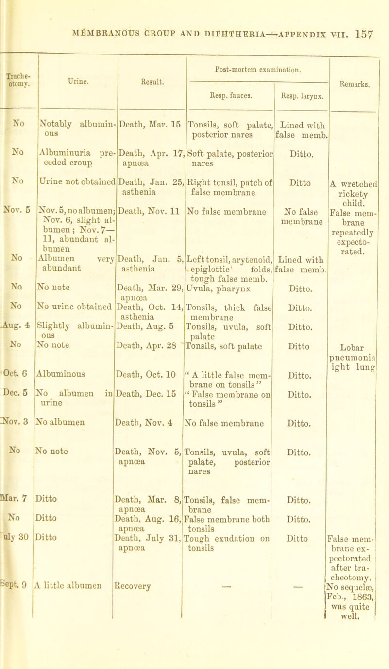 Post-mortem examination. Trache- Urine. Result. Remarks. otornv. Resp. fauces. Resp. larynx. No Notably albumin Death, Mar. 15 Tonsils, soft palate Lined with ous posterior nares false memb. No Albuminuria pre Death, Apr. 17, Soft palate, posterior Ditto. ceded croup apnoea nares No Urine not obtainec Death, Jan. 25, Right tonsil, patch of Ditto A wretched asthenia false membrane rickety Nov. 5 Nov. 5, no albumen, child. Death, Nov. 11 No false membrane No false False mem- No Nov. 6, slight al- bumen ; Nov. 7— 11, abundant al- bumen membrane brane repeatedly expecto- rated. Albumen very Death, Jan. 5, Left tonsil, arytenoid, Liued with No abundant No note asthenia epiglottic' folds, tough false memb. false memb. Death, Mar. 29, Uvula, pharynx Ditto. No No urine obtained apnoea Death, Oct. 14, Tonsils, thick false Ditto. asthenia membrane -Aug. 4 Slightly albumin- Death, Aug. 5 Tonsils, uvula, soft Ditto. No OUS palate No note Death, Apr. 28 Tonsils, soft palate Ditto Lobar pneumonia Oct. 6 Albuminous Death, Oct. 10 “ A little false mem- Ditto. ight lung Dec. 5 brane on tonsils ” No albumen in Death, Dec. 15 “ False membrane on Ditto. urine tonsils ” iNov. 3 No albumen Death, Nov. 4 No false membrane Ditto. No No note Death, Nov. 5, Tonsils, uvula, soft Ditto. apnoea palate, posterior nares Mar. 7 Ditto Death, Mar. 8, Tonsils, false mem- Ditto. No Ditto apnoea brane Death, Aug. 16, False membrane both Ditto. apnoea tonsils uly 30 Ditto Death, July 31, Tough exudation on Ditto False mem- apnoea tonsils brane ex- pectorated after tra- Sept. 9 A little albumen Recovery — cheotomy. 'fo sequel®, Feb, 1863, was quite well.