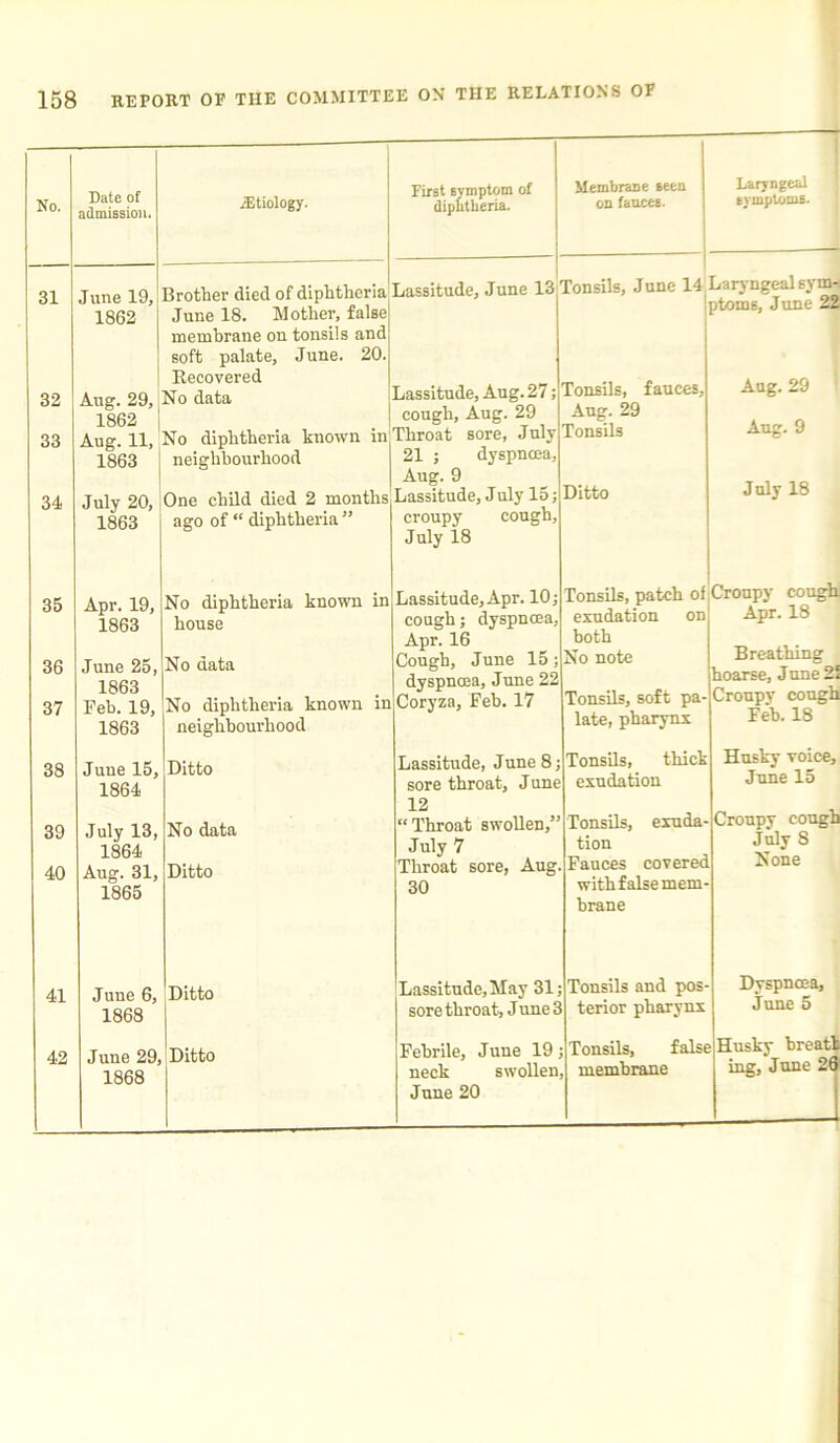 No. Date of admission. 31 June 19, 1 1862 32 Aug. 29, j 1862 33 Aug. 11, 1 1863 34 July 20, 1863 35 Apr. 19, 1863 36 June 25, 1863 37 Feb. 19, 1863 38 June 15, 1864 39 July 13, 1864 40 Aug. 31, 1865 41 June 6, 1868 42 June 29, 1868 ^Etiology. First symptom of diphtheria. Membrane seen on fauces. Laryngeal symptoms. June 18. Mother, false membrane on tonsils and soft palate, June. 20. Recovered Tonsils, June 14 Laryngeal symi ptoms, June 22 neighbourhood One child died 2 mon ago of “ diphtheria ” Lassitude, Aug. 27; cough, Aug. 29 Throat sore, July 21 ; dyspnoea, Aug. 9 Lassitude, J uly 15; croupy cough, July 18 house No data neighbourhood Lassitude, Apr. 10; cough; dyspnoea, Apr. 16 Cough, June 15; dyspnoea, June 22 Coryza, Feb. 17 Ditto Lassitude, June 8; sore throat, June 12 No data “ Throat swollen,” July 7 Ditto Throat sore, Aug. Ditto Tonsils, fauces, Aug. 29 Tonsils Ditto Tonsils, patch of exudation on both No note Aug. 29 Aug. 9 July 18 Croupy cough Apr. 18 Tonsils, soft pa- late, pharynx Tonsils, thick exudation 30 Lassitude, May 31; sore throat, June 3 Ditto Febrile, June 19 ; neck swollen, June 20 Breathing hoarse, June 21 Croupy cough Feb. 18 Tonsils, exuda- tion Fauces covered with false mem- brane Tonsils and pos- terior pharynx Husky voice, June 15 Croupy cough July S None Dyspnoea, June 5 Tonsils, false membrane Husky breath ing, June 26