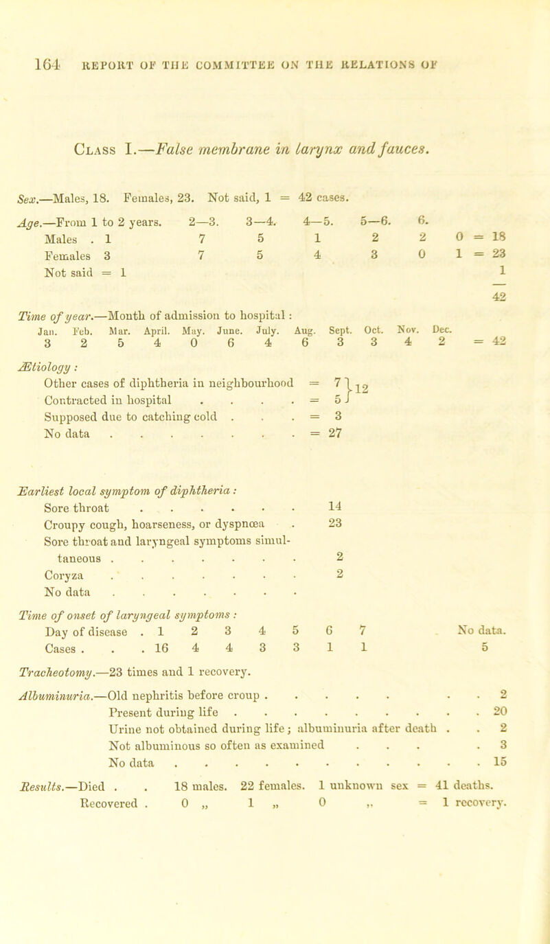 Class I.—False membrane in larynx and fauces. Sex.—Males, 18. Females, 23. Not said, 1 = 42 cases. Age.—From 1 to 2 years. 2—3. 1 eo 4—5. 5—6. 6. Males . 1 7 5 1 2 2 0 Females 3 Not said = 1 7 5 4 3 0 1 18 23 1 42 Time of year.—Moutli of admission to hospital: Jan. Feb. Mar. April. May. June. July. Aug. Sept. Oct. Nov. Dec. 325406463342=42 Aetiology: Other cases of diphtheria in neighbourhood Contracted in hospital . Supposed due to catching cold . No data 3 27 Earliest local symptom of diphtheria: Sore throat Croupy cough, hoarseness, or dyspnoea Sore throat and laryngeal symptoms simul- taneous Coryza ....... No data Time of onset of laryngeal symptoms : Day of disease .1 2 3 4 5 Cases . . . 16 4 4 3 3 14 23 2 2 6 7 1 1 No data. 5 Tracheotomy.—23 times and 1 recovery. Albuminuria.—Old nephritis before croup ..... Present during life Urine not obtained during life; albuminuria after death . Not albuminous so often as examined No data 2 20 2 3 16 Results.—Died . . 18 males. 22 females. 1 unknown sex = 41 deaths. Recovered . 0 „ 1 „ 0 „ =1 recovery.