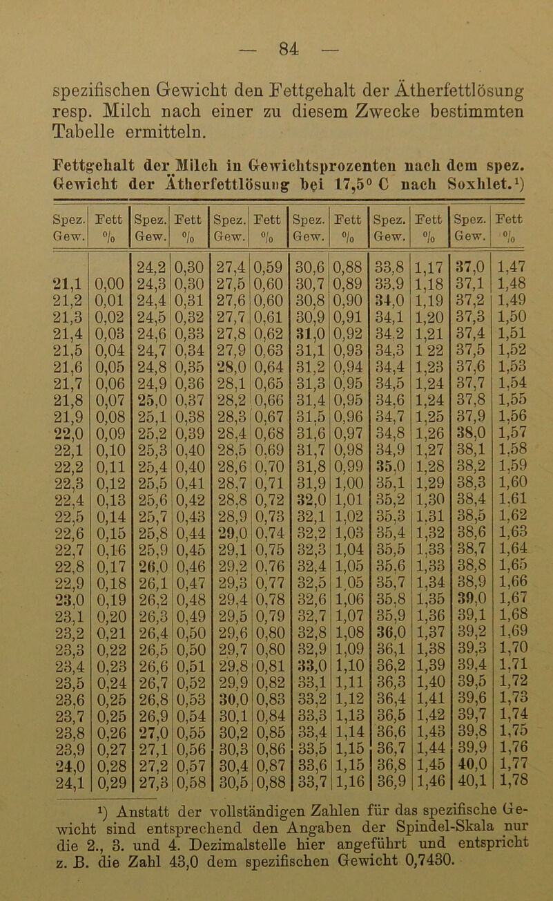 spezifischen Gewicht den Fettgehalt der Ätherfettlösung resp. Milch nach einer zu diesem Zwecke bestimmten Tabelle ermitteln. Fettgehalt der Milch in Gewichtsprozenten nach dem spez. Gewicht der Ätherfettlösung hei 17,5° C nach Soxhlet.1) Spez. Fett Spez. Fett Spez. Fett Spez. Fett Spez. Fett Spez. Fett Gew. °/o Gew. °/o Gew. °/o Gew. °/o Gew. °/o Gew. °/o 24,2 0,30 27,4 0,59 30,6 0,88 33,8 1,17 37,0 1,47 21,1 0,00 24,3 0,30 27,5 0,60 30,7 0,89 33.9 1,18 37,1 1,48 21,2 0,01 24,4 0,31 27,6 0,60 30,8 0,90 34,0 1,19 37,2 1,49 21,3 0.02 24,5 0,32 27,7 0,61 30,9 0,91 34,1 1,20 37,3 1,50 21,4 0,03 24,6 0,33 27,8 0,62 31,0 0,92 34.2 1,21 37,4 1,51 21,5 0,04 24,7 0,34 27,9 0,63 31,1 0,93 34.3 1 22 37,5 1,52 21,6 0,05 24,8 0,35 28,0 0,64 31,2 0,94 34,4 1,23 37,6 1,53 21,7 0,06 24,9 0,36 28,1 0,65 31,3 0,95 34,5 1,24 37,7 1.54 21,8 0,07 25,0 0,37 28,2 0,66 31,4 0,95 34.6 1,24 37.8 1,55 21,9 0,08 25,1 0,38 28,3 0,67 31,5 0,96 34,7 1.25 37,9 1.56 22,0 0,09 25,2 0,39 28,4 0,68 31,6 0,97 34,8 1,26 3S,0 1,57 22,1 0,10 25,3 0,40 28,5 0,69 31,7 0,98 34,9 1,27 38,1 1.58 22,2 0,11 25,4 0,40 28,6 0,70 31,8 0,99 35.0 1,28 38,2 1.59 22,3 0,12 25,5 0,41 28,7 0,71 31,9 1,00 35,1 1,29 38,3 1,60 22,4 0,13 25,6 0,42 28,8 0,72 32,0 1,01 35,2 1,30 38,4 1.61 22,5 0,14 25,7 0,43 28,9 0,73 32,1 1,02 35,3 1.31 38,5 1,62 22,6 0,15 25,8 0,44 29,0 0,74 32,2 1,03 35,4 1,32 38,6 1,63 22,7 0,16 25,9 0,45 29,1 0,75 32,3 1,04 35,5 1,33 38,7 1.64 22,8 0,17 26,0 0,46 29,2 0,76 32,4 1,05 35,6 1,33 38,8 1,65 22,9 0,18 26,1 0,47 29,3 0,77 32,5 1 05 35,7 1,34 38,9 1.66 23,0 0,19 26,2 10,48 29,4 0,78 32,6 1,06 35,8 1,35 39,0 1,67 23,1 0,20 26,3 0,49 29,5 0,79 32,7 1,07 35,9 1,36 39,1 1,68 23,2 0,21 26,4 0,50 29,6 0,80 32,8 1,08 36,0 1,37 39,2 1,69 23,3 0,22 26,5 0,50 29,7 0,80 32,9 1,09 36,1 1,38 39,3 1,70 23,4 0,23 26,6 0,51 29,8 0,81 33,0 1,10 36,2 1,39 39.4 1,71 23,5 0,24 26,7 0,52 29.9 0,82 33,1 1,11 36,3 1,40 39,5 1,72 23,6 0,25 26,8 0,53 30,0 0,83 33,2 1,12 36,4 1,41 39,6 1,73 23,7 0,25 26,9 0,54 30,1 0,84 33,3 1,13 36,5 1,42 39,7 1,74 23,8 0,26 27.0 0,55 30,2 0,85 33,4 1,14 36,6 1,43 39.8 1,75 23,9 0,27 27,1 0,56 30,3 0,86 33,5 1,15 36,7 1,44 39,9 1,76 24,0 0,28 27,2 0,57 30,4 0,87 33,6 1,15 36,8 1,45 40,0 1,77 24,1 0,29 27,3 0,58 30,5 0,88 33,7 1,16 36,9 1,46 40,1 1,78 *) Anstatt der vollständigen Zahlen für das spezifische Ge- wicht sind entsprechend den Angaben der Spindel-Skala nur die 2., 3. und 4. Dezimalstelle hier angeführt und entspricht z. B. die Zahl 43,0 dem spezifischen Gewicht 0,7430.
