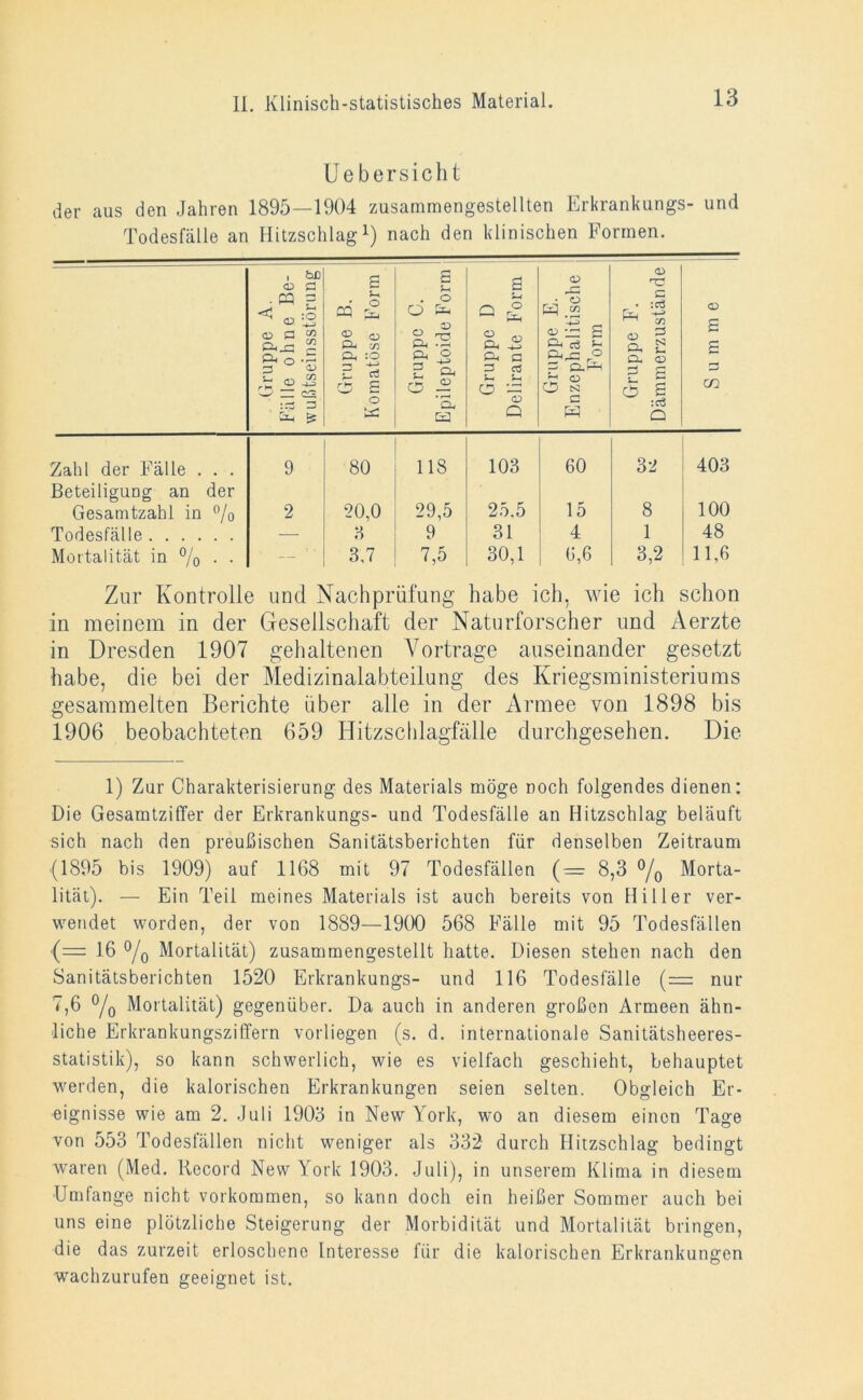 Ueb ersieht der aus den Jahren 1895—1904 zusammengestellten Erkrankungs- und Todesfälle an Hitzschlag1) nach den klinischen Formen. Gruppe A. Fälle ohne Be- wußtseinsstörung Gruppe B. Komatöse Form Gruppe C. Epileptoide Form Gruppe D Delirante Form Gruppe E. Enzephalitische Form Gruppe F. Dämmerzustände ... Summe Zahl der Fälle . . . 9 80 118 103 60 32 403 Beteiligung an der Gesamtzahl in % 2 20.0 29,5 25.5 15 8 100 Todesfälle — 3 9 31 4 1 48 Mortalität in % • • — ’ 3,7 7,5 30,1 6,6 3,2 11,6 Zur Kontrolle und Nachprüfung habe ich, wie ich schon in meinem in der Gesellschaft der Naturforscher und Aerzte in Dresden 1907 gehaltenen Vorträge auseinander gesetzt habe, die bei der Medizinalabteilung des Kriegsministeriums gesammelten Berichte über alle in der Armee von 1898 bis 1906 beobachteten 659 Hitzschlagfälle durchgesehen. Die 1) Zur Charakterisierung des Materials möge noch folgendes dienen: Die Gesamtziffer der Erkrankungs- und Todesfälle an Hitzschlag beläuft sich nach den preußischen Sanitätsberichten für denselben Zeitraum (1895 bis 1909) auf 1168 mit 97 Todesfällen (— 8,3 °/0 Morta- lität). — Ein Teil meines Materials ist auch bereits von Hiller ver- wendet worden, der von 1889—1900 568 Fälle mit 95 Todesfällen (= 16 % Mortalität) zusammengestellt hatte. Diesen stehen nach den Sanitätsberichten 1520 Erkrankungs- und 116 Todesfälle (= nur 7,6 °/0 Mortalität) gegenüber. Da auch in anderen großen Armeen ähn- liche Erkrankungsziffern vorliegen (s. d. internationale Sanitätsheeres- statistik), so kann schwerlich, wie es vielfach geschieht, behauptet werden, die kalorischen Erkrankungen seien selten. Obgleich Er- eignisse wie am 2. Juli 1903 in New York, wo an diesem einen Tage von 553 Todesfällen nicht weniger als 332 durch Hitzschlag bedingt waren (Med. Record New York 1903. Juli), in unserem Klima in diesem Umfange nicht Vorkommen, so kann doch ein heißer Sommer auch bei uns eine plötzliche Steigerung der Morbidität und Mortalität bringen, die das zurzeit erloschene Interesse für die kalorischen Erkrankungen wachzurufen geeignet ist.