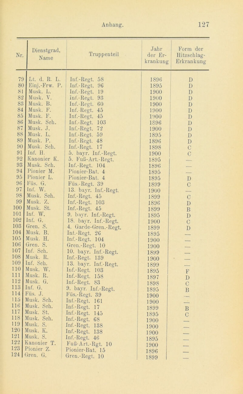 Nr. Dienstgrad, Name Truppenteil Jahr der Er- krankung Form der Uitzschlag- Erkrankung 79 Lt. d. R. L. Inf.-Regt. 58 1896 D 80 Einj.-Frw. P. Inf.-Regt. 96 1895 D 8 Musk. L. Inf.-Regt. 19 1900 D 82 Musk. V. Inf.-Regt. 93 1900 1) 83 Musk. B. Inf.-Regt. 60 1900 D 84 Musk. F. Inf.-Regt. 45 1900 D 85 Musk. F. Inf.-Regt. 45 1900 D 86 Musk. Sch. Inf.-Regt. 103 1896 D 87 Musk. J. Inf.-Regt. 72 1900 D 88 Musk. L. Inf.-Regt. 59 1895 D 89 Musk. P. Inf.-Regt. 48 1896 D 90 Musk. Sch. Inf.-Regt. 17 1898 C 91 Inf. H. 5. bayr. Inf.-Regt. 1900 C 92 Kanonier K. 5. Fuß-Art.-Regt. 1895 93 Musk. Sch. Inf.-Regt. 104 1896 94 Pionier M. Pionier-Bat. 4 1895 95 Pionier L. Pionier-Bat. 4 1895 D 96 Füs. G. Füs.-Regt. 39 1899 C 97 Inf. W. 13. bayr. Inf.-Regt. 1900 98 Musk. Sch. Inf.-Regt. 45 1899 C 99 Musk. Z. Inf.-Regt. 103 1896 D 100 Musk. St. Inf.-Regt. 45 1899 ß 101 Inf. W. 9. bayr. Inf.-Regt. 1895 D 102 Inf. G. 18. bayr. Inf.-Regt. 1900 C 103 Gren. S. 4. Garde-Gren.-Regt. 1899 D 104 Musk. B. Inf.-Regt. 26 1895 105 Musk. H. Inf.-Regt. 104 1900 106 Gren. S. Gren.-Regt. 10 1900 107 Inf. Sch. 10. bayr. Inf.-Regt. 1899 108 Musk. R. Inf.-Regt. 139 1900 . 109 Inf. Sch. 13. bayr. Inf.-Regt. 1899 110 Musk. W. Inf.-Regt. 103 1895 F 111 Musk. R. Inf.-Regt. 158 1897 D 112 Musk. G. Inf.-Regt. 83 1898 c 113 Inf. G. 9. bayr. Inf.-Regt. 1895 B 114 Füs. J. Füs.-Regt. 39 1900 115 Musk. Sch. Inf.-Regt. 161 1900 116 Musk. Sch. Inf.-Regt. 17 1899 B 117 Musk. St. Inf.-Regt. 145 1895 c 118 Musk. Sch. Inf.-Regt. 68 1900 1 19 Musk. S. Inf.-Regt. 138 1900 120 Musk. K. Inf.-Regt. 138 1900 121 Musk. S. Inf.-Regt. 46 1895 122 Kanonier T. Fuß-Art.-Rgt. 10 1900 123 Pionier Z. Pionier-Bat. 15 1896 124 Gren. G. Gren.-Regt. 10 1899