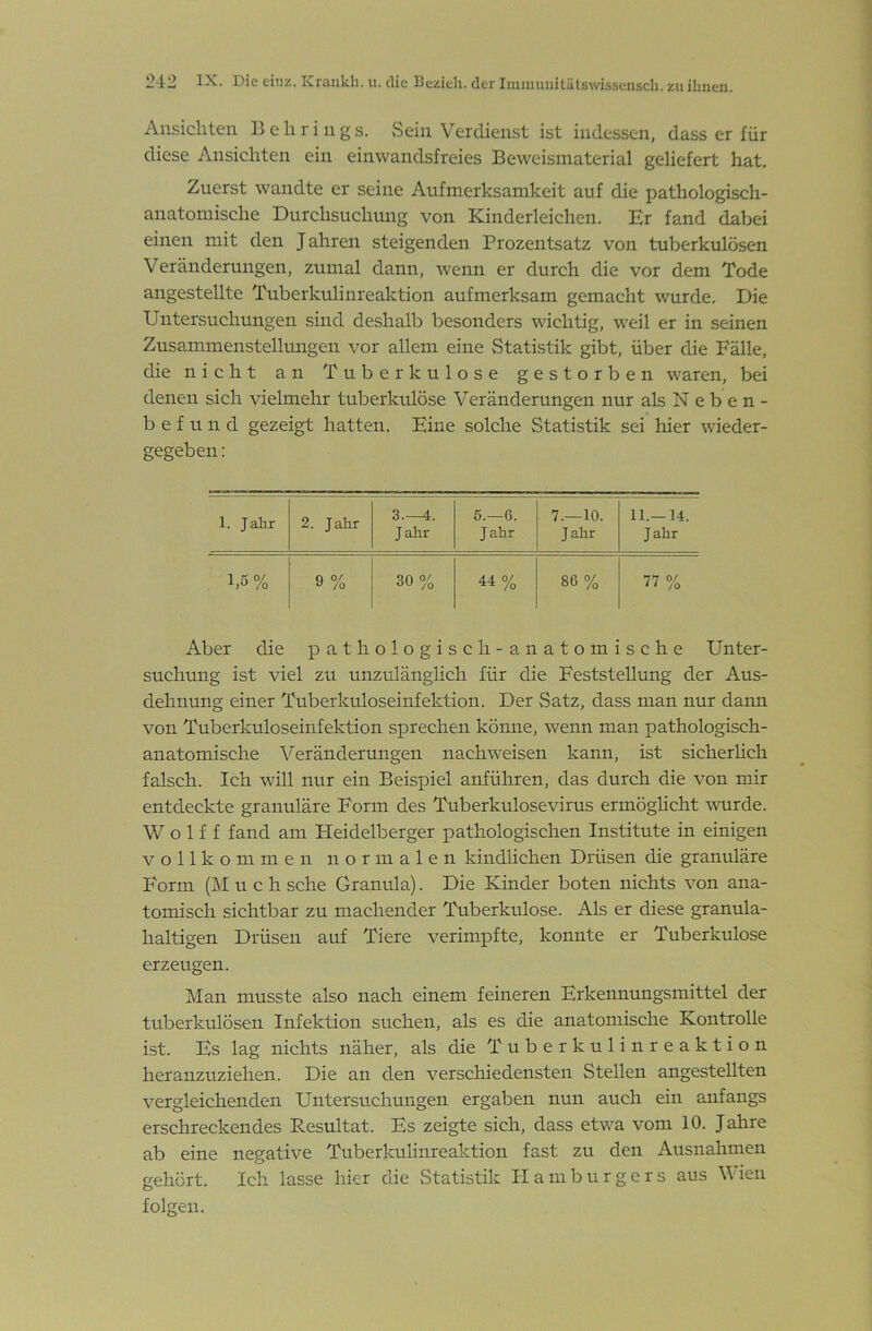 Ansichten Behrings. vSein Verdienst ist indessen, dass er für diese Ansichten ein einwandsfreies Beweismaterial geliefert hat. Zuerst wandte er seine Aufmerksamkeit auf die pathologisch- anatomische Durchsuchung von Kinderleichen. Er fand dabei einen mit den Jahren steigenden Prozentsatz von tuberkulösen Veränderungen, zumal dann, wenn er durch die vor dem Tode angestellte Tuberkulinreaktion aufmerksam gemacht wurde. Die Untersuchungen sind deshalb besonders wichtig, weil er in seinen Zusammenstellmigen vor allem eine Statistik gibt, über die Fälle, die nicht an Tuberkulose gestorben waren, bei denen sich vielmehr tuberkulöse Veränderungen nur als Neben- befund gezeigt hatten. Eine solche Statistik sei hier wieder- gegeben : 1. Jahr 2. Jahr 3.-4. Jahr 5.—G. Jahr 7.—10. Jahr 11.—14. Jahr 1,5 % 9 % 30 % 44% 86% 77 % Aber die pathologisch- anatomische Unter- suchung ist viel zu unzulänglich für die Feststellung der Aus- dehnung einer Tuberkuloseinfektion. Der Satz, dass man nur darm von Tuberkuloseinfektion sprechen könne, wenn man pathologisch- anatomische Veränderungen nach weisen kann, ist sicherlich falsch. Ich will nur ein Beispiel anführen, das durch die von mir entdeckte granuläre Form des Tuberkulosevirus ermöghcht ^vurde. W o 1 f f fand am Heidelberger pathologischen Institute in einigen vollkommen normalen kindlichen Drüsen die granuläre Form (Much sehe Granula). Die Kinder boten nichts von ana- tomisch sichtbar zu machender Tuberkulose. Als er diese granula- haltigen Drüsen auf Tiere verimpfte, konnte er Tuberkulose erzeugen. Man musste also nach einem feineren Erkennungsmittel der tuberkulösen Infektion suchen, als es die anatomische Kontrolle ist. Es lag nichts näher, als die Tuberkuli nreaktion heranzuziehen. Die an den verschiedensten Stellen angestellten vergleichenden Untersuchungen ergaben nun auch ein anfangs erschreckendes Resultat. Es zeigte sich, dass etwa vom 10. Jahre ab eine negative Tuberkulinreaktion fast zu den Ausnahmen gehört. Ich lasse hier die Statistik Hamburgers aus Wien folgen.