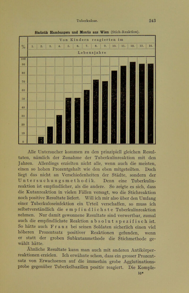 Statistik Hamburgers und Montis aus Wien (Stich-Reaktion). Alle Untersucher kommen zu den prinzipiell gleichen Resul- taten, nämhch der Zunahme der Tuberkulinreaktion mit den Jahren. Allerdings erzielten nicht alle, wenn auch die meisten, einen so hohen Prozentgehalt wie den eben mitgeteilten. Doch liegt das nicht an Verschiedenheiten der Städte, sondern der Untersuchungsmethodik. Denn eine Tuberkulin- reaktion ist empfindlicher, als die andere. So zeigte es sich, dass die Kutanreaktion in vielen Fällen versagt, wo die Stichreaktion noch positive Resultate liefert. Will ich mir also über den Umfang einer Tuberkuloseinfektion ein Urteil verschaffen, so muss ich selbstverständlich die empfindlichste Tuberkulinreaktion nehmen. Nur damit gewonnene Resultate sind verwertbar, zumal auch die empfindlichste Reaktion absolut spezifisch ist. So hätte auch Franz bei seinen Soldaten sicherlich einen viel höheren Prozentsatz positiver Reaktionen gefunden, wenn er statt der groben Subkutanmethode die Stichmethode ge- wählt hätte. Ähnliche Resultate kann man auch mit anderen Antikörper- reaktionen erzielen. Ich erwähnte schon, dass ein grosser Prozent- satz von Erwachsenen auf die immerhin grobe Agglutinations- probe gegenüber Tuberkelbazillen positiv reagiert. Die Komple-