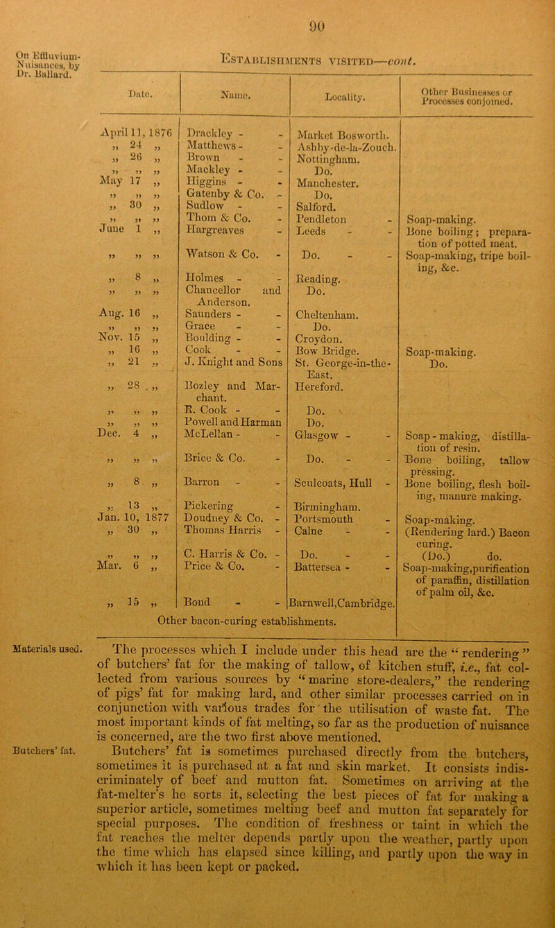 On Eflluvium- Nuisances, by Or. liullurd. Materials used. Butchers’ fat. 90 Establishments visited—coat. Date. Name. Locality. Other Businesses or Processes conjoined. April 11, 1876 Drnckley - Market Bos worth. 31 55 24 „ 26 „ Matthews - Brown - Ashby •de-la-Zouch. Nottingham. 55 55 35 Mackley - - Do. May 17 „ Higgins - • Manchester. 55 35 55 Gatenby Sc Co. Do. 55 30 „ Sucllow - Salford. 51 31 53 Thom Sc Co. - Pendleton Soap-making. Bone boiling; prepara- June 1 „ Hargreaves - Leeds Watson & Co. tion of potted meat. 55 53 33 8 „ “ Do. Soap-making, tripe boil- ing, See. Holmes - 55 - Reading. 33 33 33 Chancellor and Do. Anderson. Aug. 16 „ Saunders - - Cheltenham. 55 3 3 53 Grace - Do. Nov. 15 „ Bo aiding - - Croydon. 55 16 „ Cook - Bow Bridge. Soap-making. 55 21 J. lunght and Sons St. George-in-the- Do. East. 55 28 . „ Bozley and Mar- Hereford. chant. 55 33 33 R. Cook - - Do. 35 33 33 Powell and Harman Do. Dec. 4 „ McLellan - - Glasgow - Soap-making, distilla- Brice Sc Co. tion of resin. 55 33 31 - Do. Bone boiling, tallow 8 „ Barron pressing. 55 - Sculcoats, Hull - Bone boiling, flesh boil- Pickering ing, manure making. i; Jan. 13 „ - Birmingham. 10, 1877 Doudney & Co. - Portsmouth Soap-making. 55 30 „ Thomas Harris - Caine (Rendering lard.) Bacon curing. 35 33 33 C. Harris & Co. - Do. (Do.) do. Mar. 6 „ Price & Co. Bond Battersea - Soap-making,purification of paraffin, distillation of palm oil, &c. 55 15 „ - Barnwell,Cambridge. Other bacon-curing establishments. The processes which I include under this head are the “ rendering ” of butchers’ fat for the making of tallow, of kitchen stuff, i.e., fat col- lected from various sources by “marine store-dealers,” the rendering of pigs fat for making lard, and other similar processes carried on in conjunction with various trades for the utilisation of waste fat. The most important kinds of fat melting, so far as the production of nuisance is concerned, are the two first above mentioned. Butchers’ fat is sometimes purchased directly from the butchers, sometimes it is purchased at a fat and skin market. It consists indis- criminately of beef and mutton fat. Sometimes on arriving at the fat-melter’s he sorts it, selecting the best pieces of fat for making a superior article, sometimes melting beef and mutton fat separately for special purposes. The condition of freshness or taint in which the fat reaches the melter depends partly upon the weather, partly upon the time which has elapsed since killing, and partly upon the way in which it has been kept or packed.
