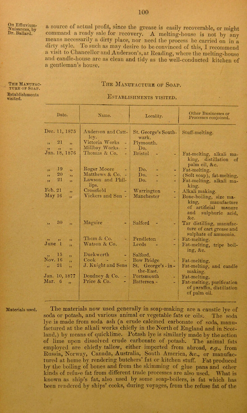 On Effluvium- Nuisances, by Dr. Ballard. The Manufac- ture of Soap. Establishments visited. Materials used. a source of actual profit, since the grease is easily recoverable, or might command a ready sale lor recovery. A melting-house is not by any means necessarily a dirty place, nor need the process be carried on in a dirty style. J o such as may desire to be convinced of this, I recommend a visit to Chancellor and Anderson’s, at Heading, where the melting-house and candle-house arc as clean and tidy as the well-conducted kitchen of a gentleman’s house. The Manufacture of Soap. Establishments visited. Date. Namo. Locality. Other Businesses or Processes conjoined. Dec. 11, 1875 Anderson and Catt- ley. St. George’s South- wark. Stuff-melting. 91 *~A 55 Victoria Works - Plymouth. 55 55 55 Mill bay Works- - Do. Jan. 18, 1876 Thomas & Co. Bristol Pat-melting, alkali ma- king, distillation of palm oil, &c. » J 9 ,, Roger Moore Do. - Pat-melting. 20 ,, Matthews & Co. - Do. (Soft soap), fat-melting. 5J 21 ,, Lawson and Phil- lips. Do. Pat-melting, alkali ma- king. Deb. 21 „ Crossfield Warrington Alkali making. May 16 „ Vickers and Son - Manchester Bone-boiling, size ma- king, manufacture of artificial manure and sulphuric acid, &c. „ 30 „ Maguire - Salford Tar distilling, manufac- ture of cart grease and sulphate of ammonia. ’5 55 55 Thom & Co. Pendleton Pat-melting. June 1 „ Watson & Co. Leeds Pat-melting, tripe boil- ing, &c. „ 15 „ Duckworth Salford. Nov. 16 „ Cook Bow Bridge Pat-melting. » 21 „ J. Knight and Sons St. George’s - in - the-East. Pat-melting, and candle making. Jan. 10,1877 Doudney & Co. - Portsmouth Pat-melting. Pat-meltmg, purification of paraffin, distillation of palm oil. Mar. 6 „ Price & Co. ! 1 Battersea - The materials now used generally in soap-making are a caustic lye of soda or potash, and various animal or vegetable fats or oils. The soda lye is made from soda ash (a crude calcined carbonate of soda, manu- factured at the alkali works chiefly in the North of England and in Scot- land,) by means of quicklime. Potash lye is similarly made by the action of lime upon dissolved crude carbonate of potash. The animal fats employed are chiefly tallow, either imported from abroad, e.ff., from Russia, Norway, Canada, Australia, South America, &c., or manufac- tured at home by rendering butchers’ fat or kitchen stuff. Fat produced by the boiling of bones and from the skimming of glue pans and other kinds of refuse fat from different trade processes are also used. What is known as ship’s fat, also used by some soap-boilers, is fat which has been rendered by ships’ cooks, during voyages, from the refuse fat of the