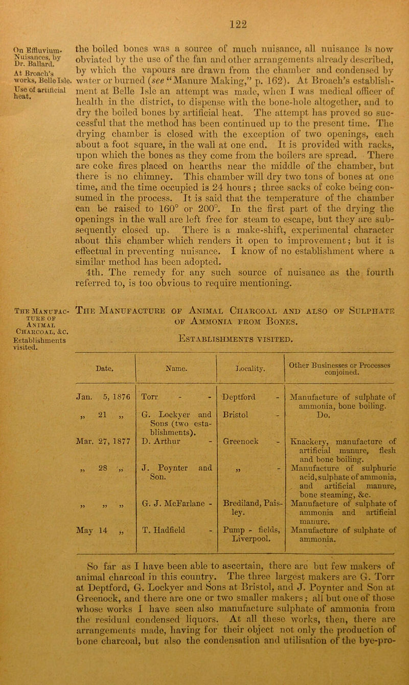 On Effluvium- Nuisances, by Dr. Ballard. At Broach’s works, Bello Islo. Use of artificial heat. The Manueac- tuee OE Animal Charcoal, &c. Establishments visited. the boiled bones was a source of much nuisance, all nuisance Is now obviated by the use of the fan and other arrangements already described, by which the vapours are drawn from the chamber and condensed by water or burned (see “Manure Making,” p. 162). At Broach’s establish- ment at Belle Isle an attempt was made, when I was medical officer of health in the district, to dispense with the bone-hole altogether, and to dry the boiled bones by artificial heat. The attempt has proved so suc- cessful that the method has been continued up to the present time. The drying chamber is closed with the exception of two openings, each about a foot square, in the wall at one end. It is provided with racks, upon which the bones as they come from the boilers are spread. There are coke fires placed on hearths near the middle of the chamber, but there is no chimney. This chamber will dry two tons of bones at one time, and the time occupied is 24 hours ; three sacks of coke being con- sumed in the process. It is said that the temperature of the chamber can be raised to 160° or 200°. In the first part of the drying the openings in the wall are left free for steam to escape, but they are sub- sequently closed up. There is a make-sliift, experimental character about this chamber which renders it open to improvement; but it is effectual in preventing nuisance. I know of no establishment where a similar method has been adopted. 4th. The remedy for any such source of nuisance as the fourth referred to, is too obvious to require mentioning. The Manufacture of Animal Charcoal and also of Sulphate of Ammonia from Bones. Establishments visited. Date. Name. Locality. Other Businesses or Processes conjoined. Jan. 5, 1876 Ton- Deptford Manufacture of sulphate of ammonia, bone boiling. 21 ,, G. Lockyer and Sons (two esta- blishments). Bristol Do. Mar. 27, 1877 D. Arthur Greenock Knackery, manufacture of artificial manure* flesh and bone boiling. » 28 ,, J. Poynter and Son. Manufacture of sulphuric acid, sulphate of ammonia, and artificial manure, bone steaming, &c. » 5) » G. J. MeFarlane - Brediland, Pais- ley. Manufacture of sulphate of ammonia and artificial manure. May 14 „ T. Iladfield Pump - fields, Liverpool. Manufacture of sulphate of ammonia. So far as I have been able to ascertain, there are but few makers of animal charcoal in this country. The three largest makers are G. Torr at. Deptford, G. Lockyer and Sons at Bristol, and J. Poynter and Son at Greenock, and there are one or two smaller makers; all but one of those whose works I have seen also manufacture sulphate of ammonia from the residual condensed liquors. At all these works, then, there are arrangements made, having for their object not only the production of bone charcoal, but also the condensation and utilisation of the bye-pro-