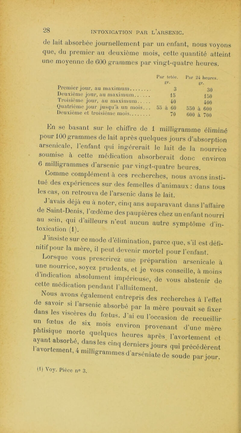 de lait absorbée journellement par un enfant, nous voyons que, du premier au deuxième mois, cette quantité atteint une moyenne de 000 grammes par ving t-quatre heures. i ai ietee. rar zi heures. gr* sr- Premier jour, au maximum 3 30 Deuxième jour, au maximum 15 130 Troisième jour, au maximum 40 400 Quatrième jour jusqu’à un mois... 55 à 00 550 à 600 Deuxième et troisième mois 70 000 à 700 Ln se basant sur le chiffre de 1 milligramme éliminé pour 100 grammes de lait après quelques jours d’absorption arsenicale, l’enfant qui ingérerait le lait de la nourrice soumise à cette médication absorberait donc environ 6 milligrammes d’arsenic par vingt-quatre heures. Gomme complément à ces recherches, nous avons insti- tué des expériences sur des femelles d’animaux: dans tous les cas, on retrouva de l’arsenic dans le lait. J avais déjà eu à noter, cinq ans auparavant dans l’affaire de Saint-Denis, l’œdème des paupières chez un enfant nourri au sein, qui d ailleurs n’eut aucun autre symptôme d'in- toxication (1). J’insiste sur ce mode d’élimination, parce que, s'il est défi- ni 1 1J0ur ia mere> d peu! devenir mortel pour l’enfant, Oisque vous prescrirez une préparation arsenicale à une nourrice, soyez prudents, et je vous conseille, à moins d indication absolument impérieuse, de vous abstenir de cette médication pendant l’allaitement deNrvS„ aVOnréSa'ementenlrepris des recherches à l’effet dans les vis'’ arSe|n'C|-abSOrbé Par la mère Pouvait se fixer un fœtus rS U Jai cu l’occasion de recueillir Phlilh, e G' m°iS enVir°n Prenant d’une mère ayanTabsorf0 d ''“f heUr6S aPrès- ''avortement et l’avortement, 4 j°UrS q0i précédèrent a milligrammes d arsématede soude par jour.