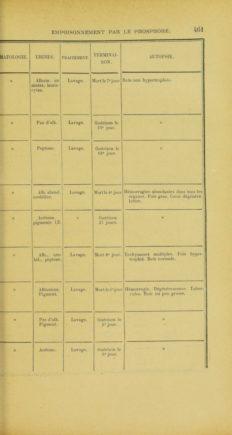 MATOLOGIE. URINES. TRAITEMENT. TERMINAI- SON. AUTOPSIE. )) Album, en masse, leuco- cytes. Lavage. Mort le 7e jour Rate non hypertrophiée. » Pas d’alb. Lavage. Guérison le iO® jour. )) )) Peptone. Lavage. Guérison le 18' jour. » » Alb. abond. urobiline. Lavage. Mort le 4* jour Hémorragies abondantes dans tous les organes. Eoie gras. Cœur dégénéré. Ictère. )) Acétone, pigments 1 il. )) Guérison il jours. )) )) Alb., uro- bil., peptone. Lavage. Mort 6' jour. Ecchymoses multiples. Foie hyper- trophié. Rate normale. » Albumine. Pigment. Lavage. Mort le 5' joui Hémorragie. Dégénérescence. Tuber- cules. Rate un peu grosse. » Pas d’alb. Pigment. Lavage. Guérison le 5' jour. )) »