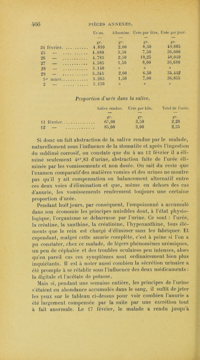 PIÈCES ANNEXES. Urine. Albumine. Urée par litre. Urée par jour. gr- g- gr- gr- 24 février. ... 4.810 2,00 8,50 49,885 25 4.880 3,50 7,50 36,600 26 4.785 2,50 10,25 40,040 27 4.585 1,50 8,00 36,680 28 . • • • 5.140 )) » )) 29 . —- 5.345 2,00 6,50 34,442 •l«r mars 5.2G5 1,50 7,00 36,855 2 — .... 5.130 » )) )) Proportion d' urée dans la salive. Saliv e rendue. Ur ée par kilo. Total de l’urée. gr. gr- g'-- h février...., 65,00 3,50 2,28 12 . . . 8 15,00 3,00 2,55 Si donc on fait abstraction de la salive rendue parle malade, naturellement sous l’influence de la stomatite et après l’ingestion du sublimé corrosif, on constate que du 4 au 12 février il a éli- miné seulement 4sr,83 d'urine, abstraction faite de l’urée éli- minée par les vomissements et non dosée. On sait du reste que l’examen comparatif des matières vomies et des urines ne montre pas qu'il y ait compensation ou balancement alternatif entre ces deux voies d’élimination et que, même en dehors des cas d’anurie, les vomissements renferment toujours une certaine proportion d’urée. Pendant huit jours, par conséquent, l’empoisonné a accumulé dans son économie les principes nuisibles dont, à l’état physio- logique, l’organisme se débarrasse par l’urine. Ce sont : l’urée, la créatine, la xanthine, la créatinine, l’hypoxanthine, tous élé- ments que le rein est chargé d’éliminer sans les fabriquer. Et cependant, malgré cette anurie complète, c’est à peine si l’on a pu constater, chez ce malade, de légers phénomènes urémiques, un peu de céphalée et des troubles oculaires peu intenses, alors qu’en pareil cas ces symptômes sont ordinairement bien plus inquiétants. 11 est à noter aussi combien la sécrétion urinaire a été prompte à se rétablir sous l’influence des deux médicaments : la digitale et l'acétate de potasse. Mais si, pendant une semaine entière, les principes de l'urine s’étaient en abondance accumulés dans le sang, il suflit de jeter les yeux sur le tableau ci-dessus pour voir combien l'anurie a été largement compensée par la suite par une excrétion tout à fait anormale. Le 17 février, le malade a rendu jusqu'à