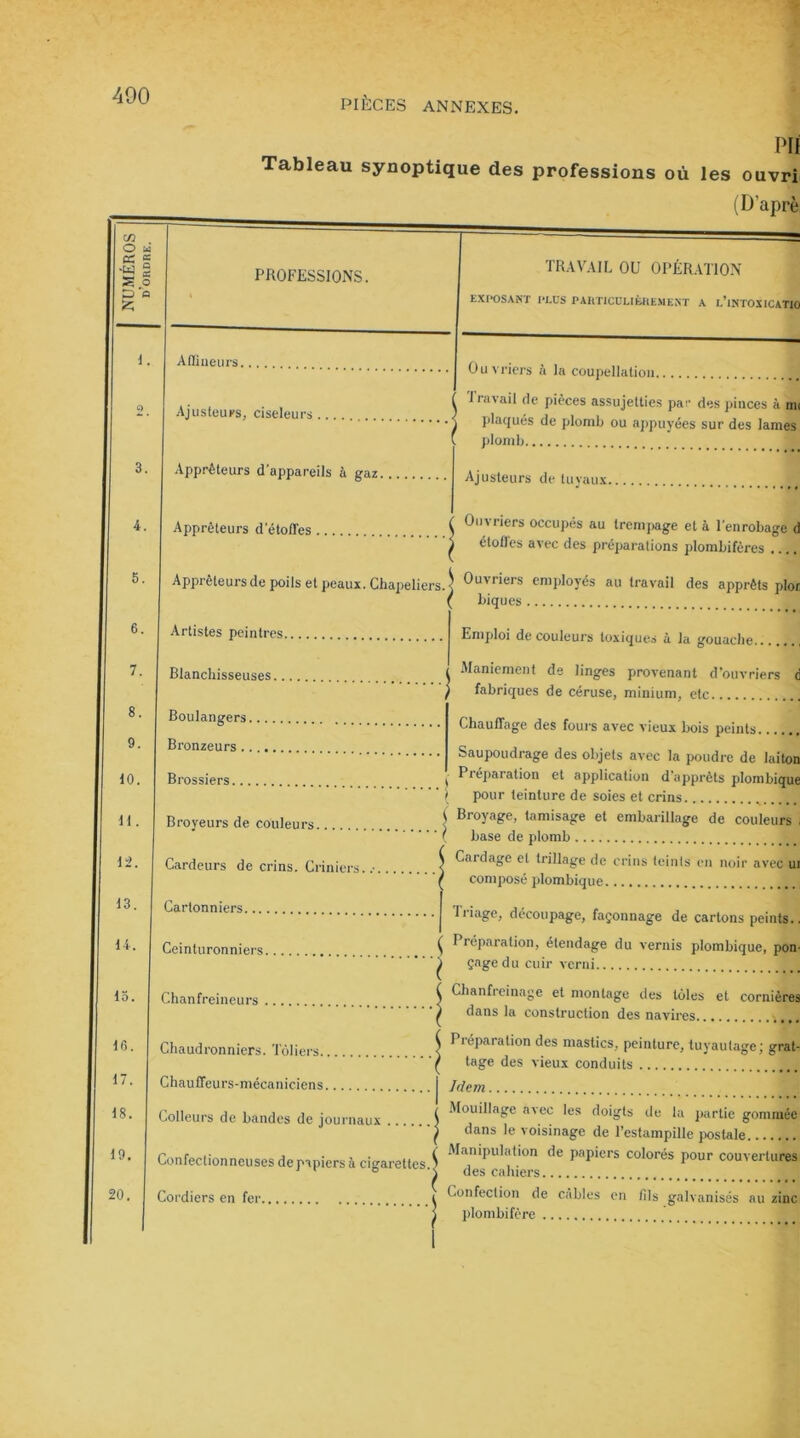 PII Tableau synoptique des professions où les ouvri (D’aprè NUMÉROS d'ordre. PROFESSIONS. 1. Affineurs 1 Q. Ajusteurs, ciseleurs 3. Apprêteurs d’appareils à gaz. 4. Apprêteurs detoffes 5. Apprêteurs de poils et peaux. Chapeliers. 6. Artistes peintres 7. Blanchisseuses 1 8. ; Boulangers 9. Bronzeurs 10. Brossiers i 11. { Broyeurs de couleurs 12. Cardeurs de crins. Criniers. .• 13. Cartonniers 14. Ceinturonniers S ) 15. \ Chanfreineurs ) 10. 1 Chaudronniers. Tôliers j 17. Chauffeurs-mécaniciens 18. Colleurs de bandes de journaux . . i 19. Confectionneuses de papiers à cigarettes.) 20. Cordiers en fer j TRAVAIL OU OPÉRATION EXPOSANT PLUS PARTICULIÈREMENT A l’iNTOXICATIO Ouvriers à la coupellation travail de pièces assujetties par des pinces à m< plaqués de pl plomb Ajusteurs de tuyaux. ou appuyées sur des lames étoiles avec des préparations plombifères .... Ouvriers employés au travail des apprêts plor biques Emploi de couleurs toxiques à la gouache.. fabriques de céruse, minium, etc Chauffage des fours avec vieux bois peints Saupoudrage des objets avec la poudre de laiton Préparation et application d’apprêts plombique pour teinture de soies et crins base de plomb . composé plombique nage, découpage, façonnage de cartons peints.. dans la construction des navires. réparation des mastics, peinture, tu tage des vieux conduits cormeres ouillage avec les doigts de la partie gommée dans le voisinage de l’estampille postale Manipulation de papiers colorés pour couvertures plombifère