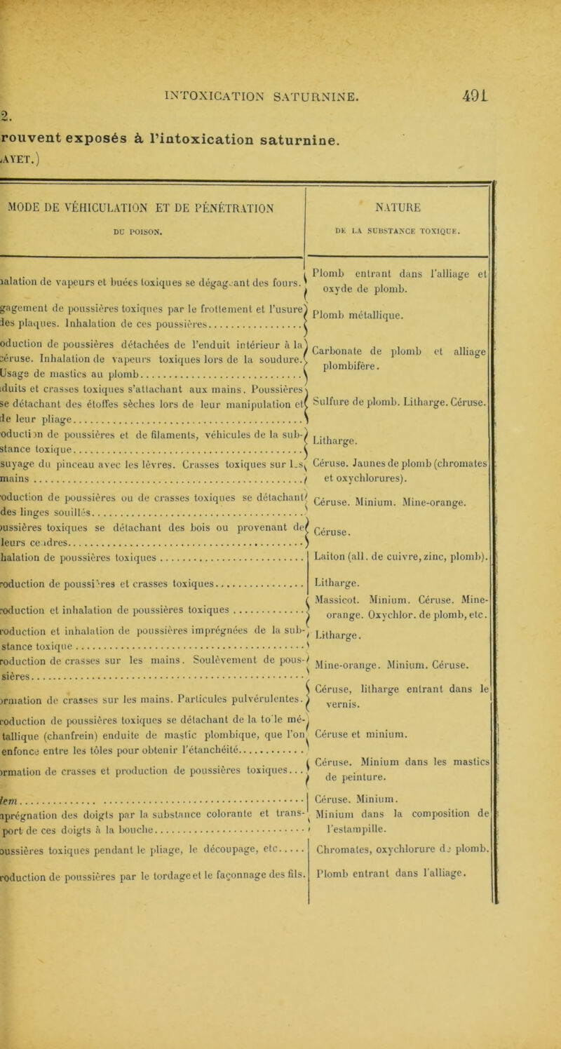 rouvent exposés à, l’intoxication saturnine. AYET. ) MODE I)E VÉHICULATION ET DE PÉNÉTRATION lalation (le vapeurs et buées toxiques se dégageant des fours. NATURE Dk LA SUBSTANCE TOXIQUE. Plomb entrant dans l'alliage et ^ oxyde de plomb. gngement de poussières toxiques par le frottement et l’usure) pjomp nu;|.t]|jt ue les plaques. Inhalation de ces poussières t oduction de poussières détachées de l’enduit intérieur à la} n . . . . , , ... . ... , / Carbonate de plomb et alliage :eruse. Inhalation de vapeurs toxiques lors de la soudureA , ,... . 1 ( plombifere. Usage de mastics au plomb \ iduits et crasses toxiques s’attachant aux mains. Poussières\ se détachant des étoilés sèches lors de leur manipulation etx Sulfure de plomb. Litharge. Céruse. de leur pliage y oduclnn de poussières et de filaments, véhicules de la sub-) j stance toxique t suyage du pinceau avec les lèvres. Crasses toxiques sur l.s^ Céruse. Jaunes de plomb (chromâtes mains / et oxychlorures). •oduction de poussières ou de crasses toxiques se détachant* Céruse. Minium. Mine-orange. des linges souillés mssières toxiques se détachant des bois ou provenant der Q^ruse leurs ce idres Laiton (ail. de cuivre,zinc, plomb). s halation de poussières toxiques roduction de poussières et crasses toxiques roduction et inhalation de poussières toxiques roduction et inhalation de poussières imprégnées de la sub-} Litharge stance toxique ' roduction de crasses sur les mains. Soulèvement de pou s-] Mine-orange. Minium. Céruse sières Litharge. Massicot. Minium. Céruse. Mine- ^ orange. Oxychlor. de plomb, etc irmation de crasses sur les mains. Particules pulvérulentes. Céruse, litharge entrant dans le roduction de poussières toxiques se détachant de la to'le mé-y tallique (chanfrein) enduite de mastic plombique, que l’on Céruse et minium, enfonce entre les tôles pour obtenir l’étanchéité t Céruse. Minium dans les mastics >rmalion de crasses et production de poussières toxiques...’ ^ peinture I Céruse. Minium. iprégnation des doigts par la substance colorante et transA Mjriiuni dans la composition de port de ces doigts a la bouche > l'estampille. oussières toxiques pendant le pliage, le découpage, etc Chromâtes, oxychlorure de plomb. roduction de poussières par le lordageet le façonnage des fils, l’iomb entrant dans 1 alliage