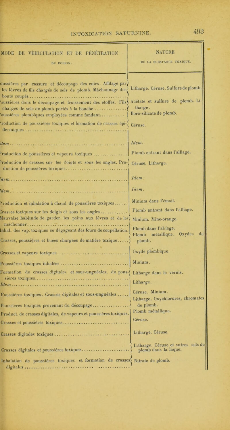 MODE DE VÊHICULATION ET DE PÉNÉTRATION DD POISON. NATURE DE LA SUBSTANCE TOXIQUE. oussières par cassure et découpage des cuirs. Affilage par J les lèvres de fils chargés de sels de plomb. Mâchonnage desè Litharge. Céruse. Sulfure de plomb, bouts coupés J 'oussières dans le découpage et froissement des étoffes. Fils^ Acétate et sulfure de plomb. Li- chargés de sels de plomb portés A la bouche ( tharge. 'oussières plomliiques employées comme fondant | Boro-silicatede plomb. 'roduction de poussières toxiques et formation de crasses épi-^ Géi-use. dermiques dem. roduction de poussières et vapeurs toxiques Idem. Plomb entrant dans l'alliage. I ■'roduction de crasses sur les doigts et sous les ongles. Pro-^ Céruse. Litharge. duction de poussières toxiques ’dem Jdem. dioduction et inhalation à chaud de poussières toxiques, brasses toxiques sur les doigts et sous les ongles Idem. Idem. Minium dans l’émail. Plomb entrant dans l’alliage. Mauvaise habitude de garder les pains aux lèvres et de les| Minium. Mine-orange. mâchonner Inhal. des vap. toxiques se dégageant des fours de coupellation Plomb dans l’aliiage. Plomb métallique. Oxydes de Crasses, poussières et buées chargées de matière toxique j plomb. Crasses et vapeurs toxiques.. Poussières toxiques inhalées . Oxyde plombique. Minium. Formation de crasses digitales et sous-unguéales, de pnis-| Litharge dans le vernis. sières toxiques Idem Poussières toxiques. Crasses digitales et sous-unguéales Litharge. Céruse. Minium. Litharge. Oxychlorures, chromâtes Poussières toxiques provenant du découpage / de plomb. Producl. de crasses digitales, de vapeurs et poussières toxiques R'um1’ métallique. Crasses et poussières toxiques Crasses digitales toxiques . Céruse. Litharge. Céruse. \ Litharge. Céruse et autres sels de ) plomb dans la laque. Crasses digitales et poussières toxiques Inhalation de poussières toxiques et formation de crassesj Nitrate de plomb, digitales