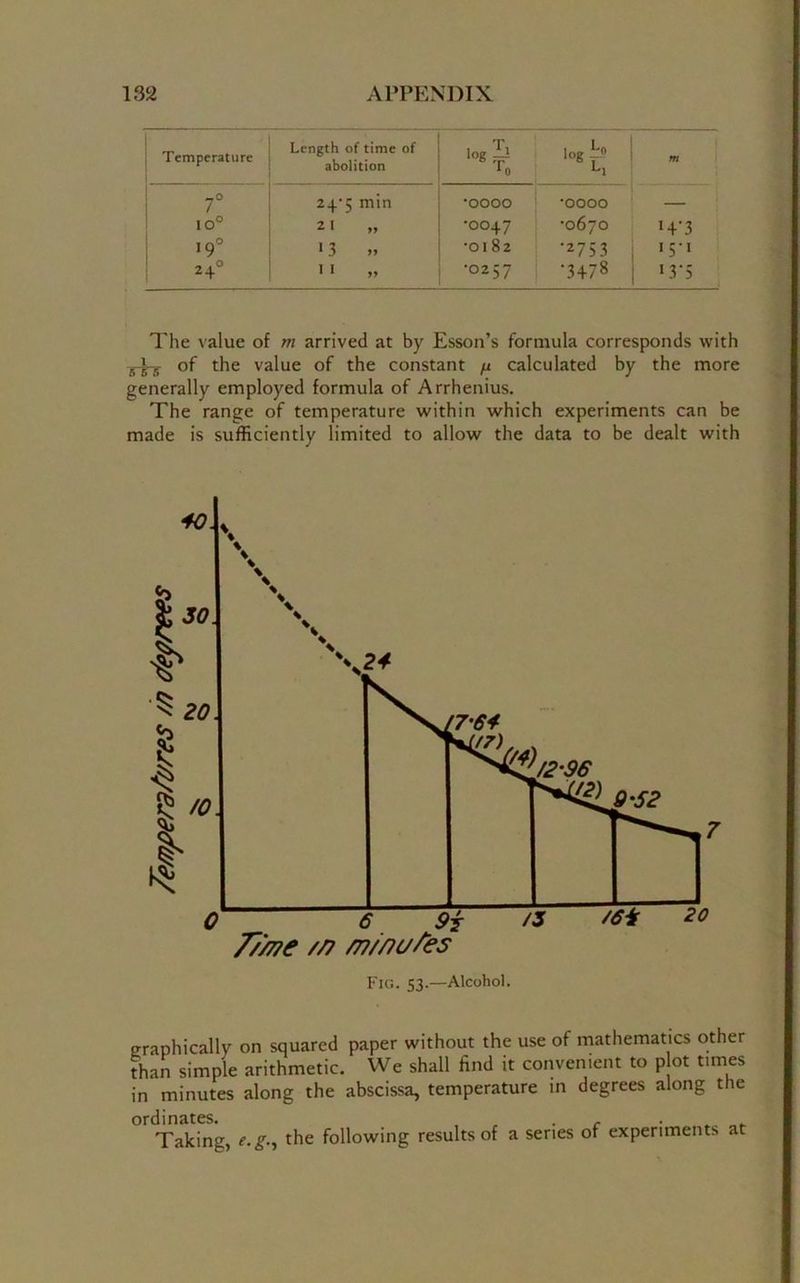 Temperatu re Length of time of abolition . T. lo8 Ao 1 log p L1 m 7° 24'5 min •oooo •0000 — IO° 2 1 •0047 •0670 H'3 19° >3 >, •0182 •2753 15-1 2+° ' i •0257 •3+78 •3-5 The value of m arrived at by Esson’s formula corresponds with g-}^ of the value of the constant fi calculated by the more generally employed formula of Arrhenius. The range of temperature within which experiments can be made is sufficiently limited to allow the data to be dealt with graphically on squared paper without the use of mathematics other than simple arithmetic. We shall find it convenient to p ot times in minutes along the abscissa, temperature in degrees along the Taking, e.g., the following results of a series of experiments at