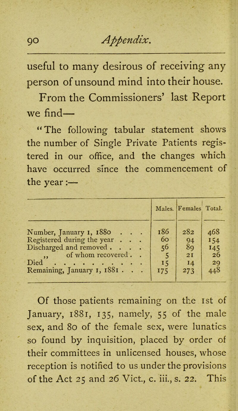 useful to many desirous of receiving any person of unsound mind into their house. From the Commissioners’ last Report we find— “The following tabular statement shows the number of Single Private Patients regis- tered in our office, and the changes which have occurred since the commencement of the year:— Males. F emales Total. Number, January i, 1880 . . Registered during the year . . 186 282 468 60 94 154 Discharged and removed .... 56 89 145 ,, of whom recovered . . 5 21 26 Died 15 14 29 Remaining, January i, 1881 . . . 175 273 44S Of those patients remaining on the ist of January, i88i, 135, namely, 55 of the male sex, and 80 of the female sex, were lunatics so found by inquisition, placed by order of their committees in unlicensed houses, whose reception is notified to us under the provisions of the Act 25 and 26 Viet, c. iii., s. 22. This
