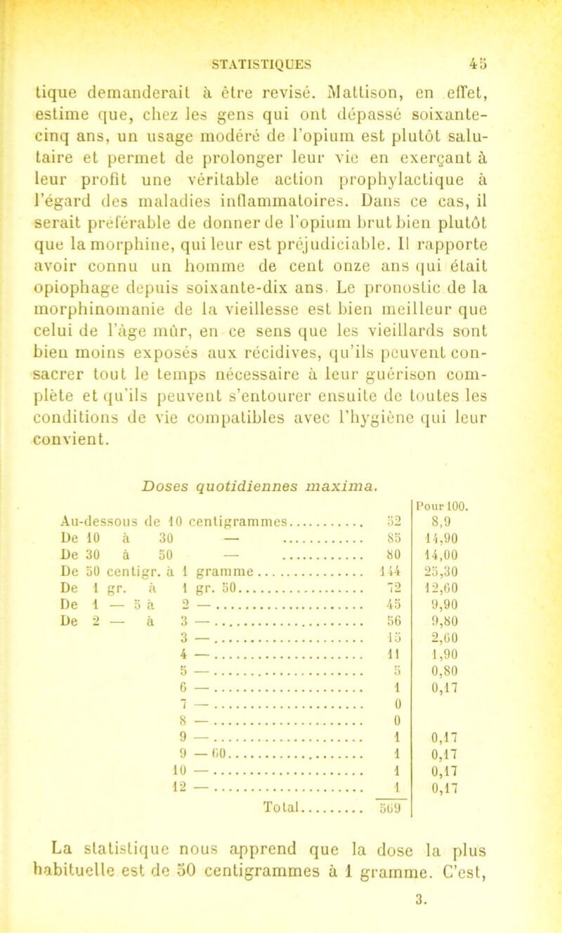 tique demanderait à être révisé. Matlison, en effet, estime que, chez les gens qui ont dépassé soixante- cinq ans, un usage modéré de l’opium est plutôt salu- taire et permet de prolonger leur vie en exerçant à leur profit une véritable action prophylactique à l’égard des maladies inflammatoires. Dans ce cas, il serait préférable de donner de l’opium brut bien plutôt que la morphine, qui leur est préjudiciable. Il rapporte avoir connu un homme de cent onze ans qui était opiophage depuis soixante-dix ans Le pronostic de la morphinomanie de la vieillesse est bien meilleur que celui de l’àge mûr, en ce sens que les vieillards snnt bien moins exposés aux récidives, qu’ils [)euvent con- sacrer tout le temps nécessaire à leur guérison com- plète et qu’ils peuvent s’entourer ensuite de toutes les conditions de vie compatibles avec l’hygiène qui leur convient. Doses quotidiennes inaxima. Pour 100 Au-dessous de 10 cenligrammes 8,9 De 10 à 30 — 11,90 De 30 à 50 — ... 80 14,00 De 50 centigr. à 1 gramme ... 114 25,30 De 1 gr. à 1 gr. 50 ... 2 12,00 De 1 — 5 à 0 ... 45 9,90 De 2 — à 3 — 9,80 3 — 2,00 4 — ... 11 1,90 5 — 0,80 6 — 1 o,n 1 — 0 8 — 0 9 — 1 o,n 9 —00 o,n 10 — o,n 12 — o,n Tolal ... 509 La statistique nous apprend que la dose la plus habituelle est de 50 centigrammes à 1 gramme. C’est, 3.