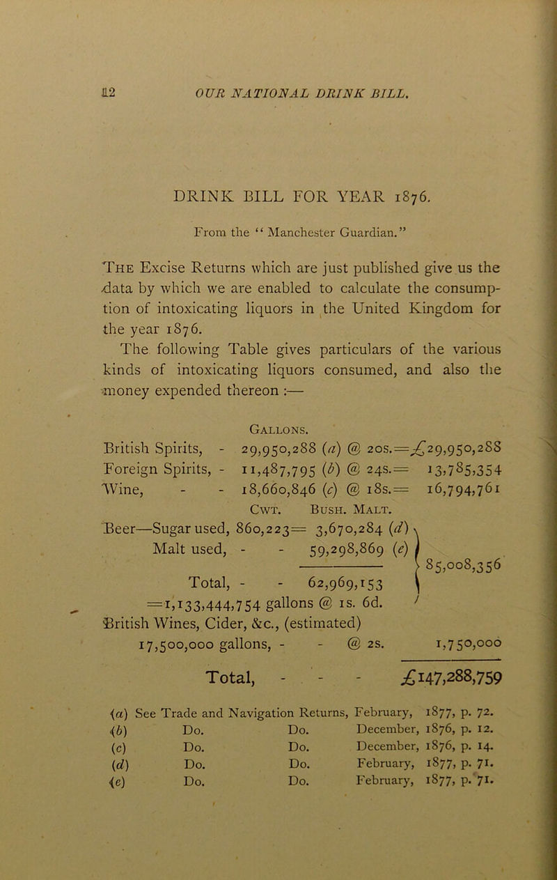 DRINK BILL FOR YEAR 1876. From the “ Manchester Guardian.” The Excise Returns which are just published give us the /data by which we are enabled to calculate the consump- tion of intoxicating liquors in the United Kingdom for the year 1876. The following Table gives particulars of the various kinds of intoxicating liquors consumed, and also the /money expended thereon :— Gallons. British Spirits, - 29,950,288 (a) @ 2os.= 7j29,950,28s Foreign Spirits, - 11,487,795 (b) @ 2qs.= 13»7S5>354 Wine, - - 18,660,846 (c) @ i8s.= 16,794,761 Cwt. Bush. Malt. Beer—Sugar used, 860,223= 3,670,284 {d) \ Malt used, - - 59,298,869 (e) j ■ : > 85,008,356 Total, - - 62,969,153 \ = 1,133,444,754 gallons @ is. 6d. > British Wines, Cider, &c., (estimated) 17,500,000 gallons, - - @ 2s. 1,750,000 Total, - - - ^147,288,759 {a) See Trade and Navigation Returns, February, 1877, p. 72. <b) Do. Do. December, •—< CO Oh [0 (e) Do. Do. December, 1876, p. 14. (cl) Do. Do. February, 1877, p. 71. <e) Do. Do. February, 1877, p. 71.