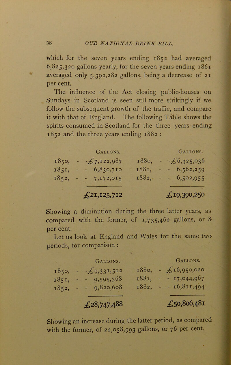 which for the seven years ending 1852 had averaged 6,825,320 gallons yearly, for the seven years ending 1861 averaged only 5,392,282 gallons, being a decrease of 21 per cent The influence of the Act closing public-houses on Sundays in Scotland is seen still more strikingly if we follow the subsequent growth of the traffic, and compare it with that of England. The following Table shows the spirits consumed in Scotland for the three years ending 1852 and the three years ending 1882 : Gallons. 1850, - -^7,122,987 1851, - - 6,830,710 1852, - - 7,172,015 £21,125,712 Gallons. 1880, - -^6,325,036 1881, - - 6,562,259 1882, - - 6,502,955 ;£19,390,250 Showing a diminution during the three latter years, as compared with the former, of 1,735,462 gallons, or 8- per cent. Let us look at England and Wales for the same two periods, for comparison : Gallons. Gallons. 1850, - -£9>331’512 1880, - ^16,950,020 1851, - - 9,595,368 1881, - - I7,044,967 1852, - - 9,820,608 1882, - - 16,811,494 ^28,747,488 ^50,806,481 Showing an increase during the latter period, as compared with the former, of 22,058,993 gallons, or 76 per cent.