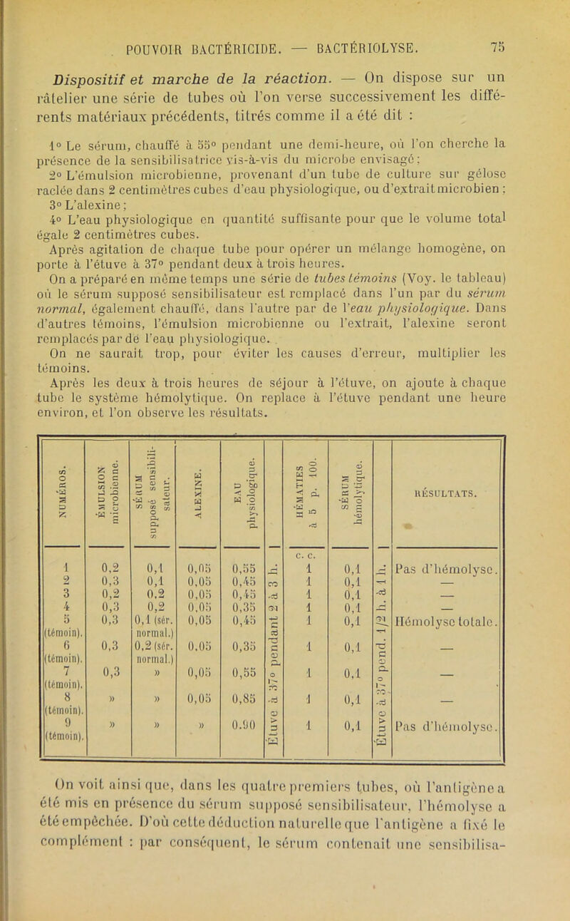 Dispositif et marche de la réaction. — On dispose sur un i-àlelier une série de tubes où l’on verse successivement les diffé- rents matériaux précédents, titrés comme il a été dit : 1° Le sérum, chauffé à 55° pondant une demi-heure, où l’on cherche la présence de la sensibilisatrice vis-à-vis du microbe envisagé; :2° L’émulsion microbienne, provenant d’un tube de culture sur gélose raclée dans 2 centimètres cubes d’eau physiologique, ou d’extrait microbien ; 3° L’alexine ; 4° L’eau physiologique en quantité suffisante pour que le volume total égale 2 centimètres cubes. Après agitation de chaque tube ])Our opérer un mélange homogène, on porte à l’étuve à 37“ pendant deux à trois heures. On a préparé en même temps une série de tubes témoins (Voy. le tableau) où le sérum supposé sensibilisateur est remplacé dans l’un par du sérum normal, également chauffé, dans l’autre par de Veau pkysiolofjique. Dans d’autres témoins, l’émulsion microbienne ou l’extrait, l’alexine seront remplacés par dé l’eau physiologique. On ne saurait trop, pour éviter les causes d’erreur, multiplier les témoins. Après les deux à trois heures de séjour à l’étuve, on ajoute à chaque tube le système hémolytique. On replace à l’étuve pendant une heure environ, et l’on observe les résultats. NUMÉROS. É.MULSION microbienne. SÉttüM supposé sensibili- sateur. ALEXINE. E.\U physiologique. HÉMATIES à 5 p. 100. SÉRUM 1 hémolytique. j RÉSULTATS. 1 0,2 0,1 0,05 0,55 c. c. 1 0,1 Ras d’hémolyse. 2 0,3 0,1 0,05 0,45 CO 1 0,1 -tH — 3 0,2 0,2 0,05 0,45 -îti 1 0,1 -cd 4 0,3 0,2 0,05 0,35 1 0,1 5 0,3 0,1 (sér. 0,05 0,45 C 1 0,1 '>1 Hémolyse totale. (témoin). 6 0,3 normal.) 0,2 (sér. 0,05 0,35 JÔ 1 0,1 r-* (témoin). 7 0,3 normal,) » 0,05 0,55 O 1 0,1 c Q. (témoin). 8 )> )> 0,05 0,85 1- rc ..-d 1 0,1 ■ro « (témoin). !) (témoin). » » )) 0.00 Étuve 1 0,1 O > a .4-) l’as d’hémolyse. On voit ainsi que, dans les quatre premiers tubes, où l’anligènea été mis en présence du séi’um supposé sensibilisateur, l’hémolyse a été empècliée. D’où cette déduction naturelle que l'anligène a fixé le comphunenl : par conséf|uent, le sérum contenait une sensibilisa-