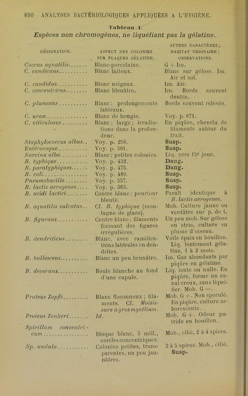 Tiihleaii I. Espèces non chromogènes, ne liquéfiant pas la gélatine. DÉSIGNATION. Coccus aquatilis.. C. candicans C. candidus C. concenlricus... C. plumosus C. U7’eæ C. viticulosus Staphijlococcus albus.. Entérocoque Sarchia alba B. typhique B. paratyphiques B. coli Pneumobacille B. lactis aerogenes.... B. acidi lactici B. aquatilis sulcatus.. B. figui'aiis B. dendi'iticus B. hullescens. B. devorans.. Proteus Zopfii Proleus Zenkèri Spirillum concenlt'i - cum Sp. undula ASPECT DES COLONIES SUn PLAQUES GÉLATINE. Blanc-porcelainc. Blanc laiteux. Blanc neigeux. Blanc bleuâtre. Blanc: prolongements latéraux. Blanc de bougie. Blanc ; large ; irradia- tions dans la profon- deur. Voy. p. 256. Voy. p. 301. Blanc ; petites colonies. Voy. p. 432. Voy. p. 473. Voy. p. 489. Voy. p. 357. Voy. p. 363. Centre blanc; pourtour bleuté. Cf. B. typhique (mon- tagne de glace). Centre blanc ; filaments formant des figures irrégulières. Blanc, avec ramifica- tions latérales en den- d ri les. Blanc un peu brunâtre. Boule blanche au fond d’une cupule. Blanc floconneux ; fila- ments. Cf. Moisis- sure à gros mycélium. Id. Disque hlanc, 5 mill., cercles concentriques. Colonies petites, trans- jiarenles, un peu jau- nâtres. AUTIIES CAIIACTÈHES ; HABITAT OBDINAIBE ; OBSEBVATIONS. G + Im. Blanc sur gélose. Im. Air et sol. Im. Air. Im. Bords souvent dentés. Bords souvent relevés. Voy. p. 871. En piqûre, chevelu de filaments autour du trait. Susp. Susp. Liq. vers 15® jour. Dan g. Dang. Susp. Susp. Susp. Paraît identique à B. lactis aerogenes. Mob. Culture jaune ou verdâfre sur p. de t. Un peu mob. Sur gélose en strie, culture en plume d'oiseau. Voile épais en bouillon. Liq. lentement géla- tine, 1 à 2 mois. Im. Gaz abondants par piqûre en gélatine. Liq. lente ou nulle. En piqûre, forme un ca- nal creux, sans liqué- fier. Mob. G—. Mob. G -L. Non sporulé. En piqûre, culture ar- borescente. Mob. G+. Odeur pu- tride en bouillon. Mob., cilié, 2 à 4 spires. 2 à 5 spires. Mob., cilié, Susp.