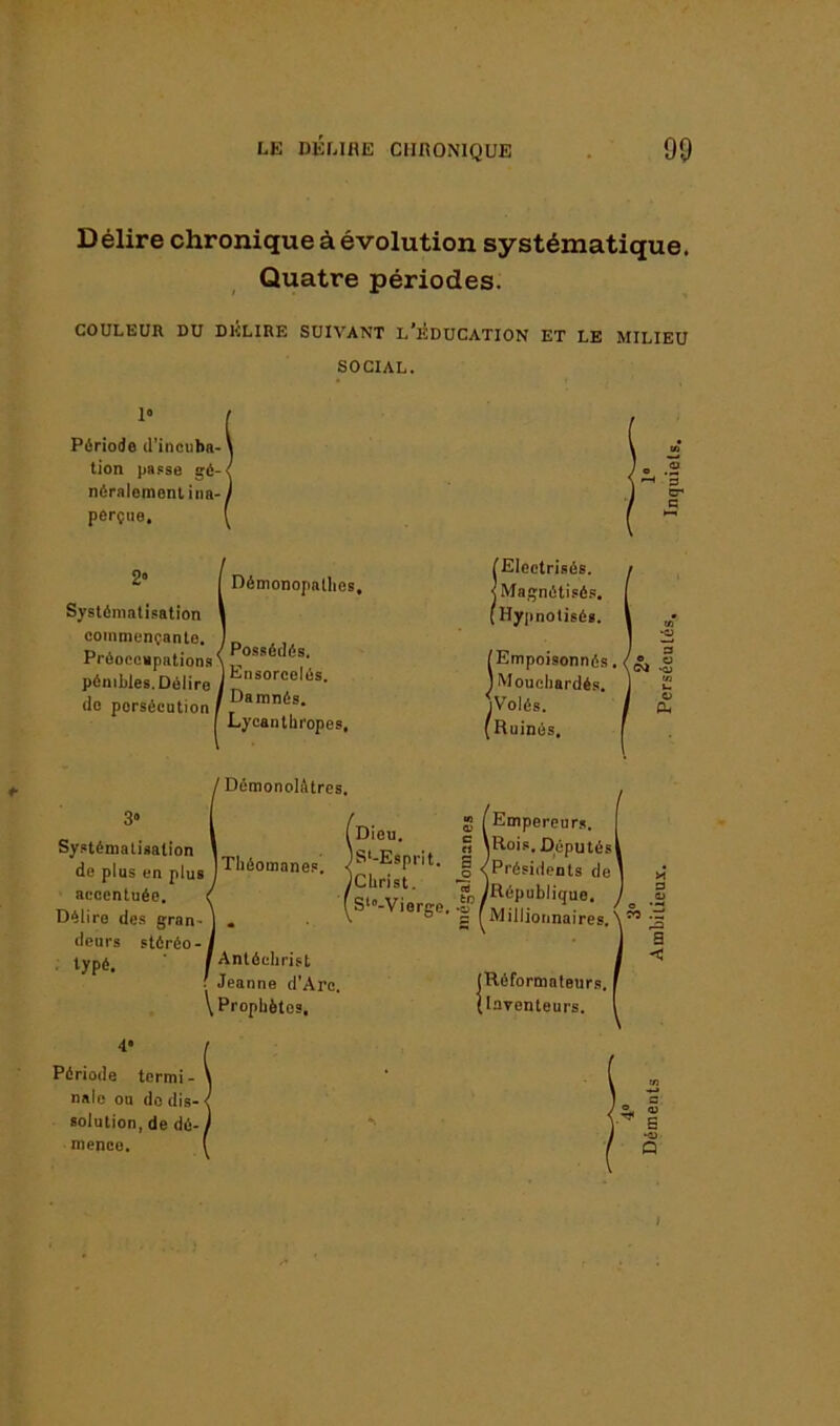 Délire chronique à évolution systématique. Quatre périodes. COULEUR DU DÉLIRE SUIVANT L’ÉDUCATION ET LE MILIEU SOCIAL. 1» Période d'incuba-i lion pa.Bse gé- néralement ina-) perçue. Systénialifsation commençante. Préoccapation.s' pénibles.Délire do persécution I Démonopatlies, Possédés. Ensorcelés. Damnés. Lycantliropes, f Electrisés. < Magnétisés, I Hypnoliséi. [Empoisonnés. < Mouchardés. yVolés. (Ruinés. ) ! Démonolâtrcs. 3» Systématisation de plus en plus accentuée. Délire des gran- deurs stéréo- typé. Tliéomanes 4* Période termi - nalc ou do dis- solution, de dé-) menco. (Dieu. )S‘-Esprit. JeUrist. [ S'”-Vierge. Antéchrist Jeanne d’Arc. \ Prophètes. [ Empereurs. mois.DéputésI /Présidents de /République. Millionnaires. iRéformateurs. (laTenteurs. a < a HÜ Q 1