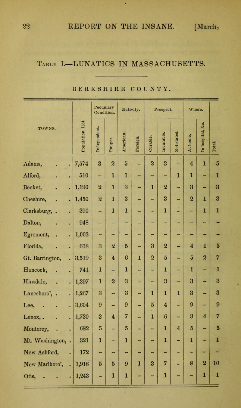 Table I.—LUNATICS IN MASSACHUSETTS. BERKSHIRE COUNTY. TOWNS. Population, 1854. Pecuniary Condition. Nativity. Prospect. Where. Total. Independent. Pauper. American. Foreign. Curable. Incurable. Not stated. 1 At home. In hospital, &c. Adams, 7,574 3 2 5 - 2 3 - 4 1 5 Alford, 510 - 1 1 - - - 1 1 - 1 Becket, 1,190 2 1 3 - 1 2 - 3 - 3 Cheshire, 1,450 2 1 3 - - 3 - 2 1 3 Clarksburg, . 390 - 1 1 - - 1 - - 1 1 Dalton, 948 Egremont, . 1,003 Florida, 618 3 2 5 - 3 2 - 4 1 5 Gt. Barrington, 3,519 3 4 6 1 2 5 - 5 2 7 Hancock, 741 1 - 1 - - 1 - 1 - 1 Hinsdale, 1,397 1 2 3 - - 3 - 3 - 3 Lanesboro’, . 1,267 3 - 3 - 1 1 1 3 - 3 Lee, 3,604 9 - 9 - 5 4 - 9 - 9 Lenox,. 1,730 3 4 7 - 1 6 - 3 4 7 Monterey, 682 5 - 5 ~ - 1 4 5 - 5 Mt. Washington, 321 1 - 1 - - 1 - 1 - 1 New Ashford, 172 New Marlboro’, 1,918 5 5 9 1 3 7 - 8 2 10 Otis, 1,243 - 1 1 - - 1 - - 1 1