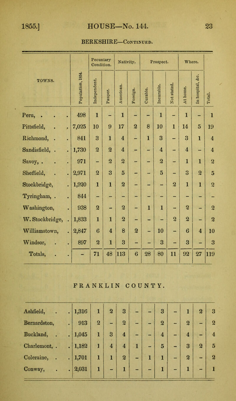 BERKSHIRE—Continued. TOWNS. Population, 1854. Pecuniary Condition. Nativity. Prospect. Where. 'os o H Independent. Pauper. American. Foreign. Curable. Incurable. Not stated. At home. In hospital, &c. Peru, . 498 1 - 1 - - 1 - 1 - 1 Pittsfield, . , 7,025 10 9 17 2 8 10 1 14 5 19 Richmond, . 841 3 1 4 - 1 3 - 3 1 4 Sandisfield, . 1,730 2 2 4 - - 4 - 4 - 4 Savoy, . 971 - 2 2 - - 2 - 1 1 2 Sheffield, 2,971 2 3 5 - - 5 - 3 2 5 Stockbridge, 1,920 1 1 2 - - - 2 1 1 2 Tyringham, . 844 W ashington, 938 2 - 2 - 1 1 - 2 - 2 W. Stockbridge, . 1,833 1 1 2 - - - 2 2 - 2 Williamstown, 2,847 6 4 8 2 - 10 - 6 4 10 Windsor, 897 2 1 3 - - 3 - 3 - 3 Totals, - 71 48 113 6 28 80 11 92 27 119 FRANKLIN COUNTY. Ashfield, 1,316 1 2 3 - - 3 - 1 2 3 Bernardston, 913 2 - 2 - - 2 - 2 - 2 Buckland, 1,045 1 3 4 - - 4 - 4 - 4 Charlemont, . 1,182 1 4 4 1 - 5 - 3 2 5 Coleraine, 1,701 1 1 2 - 1 1 - 2 - 2 Conway, 2,031 1 - 1 - - 1 - 1 - 1