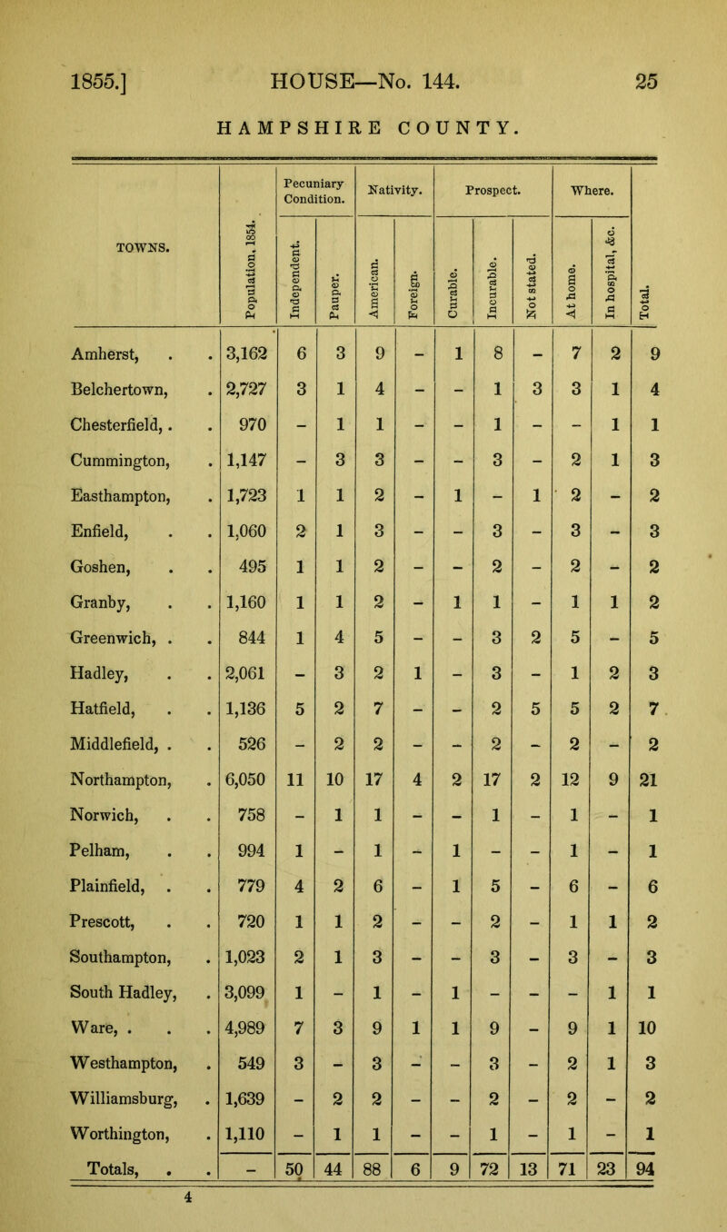HAMPSHIRE COUNTY. TOWNS. Population, 1854. Pecuniary- Condition. Nativity. Prospect. Where. Total. Independent. Pauper. American. Foreign. Curable. Incurable. Not stated. At home. In hospital, &c. Amherst, 3,162 6 3 9 - 1 8 - 7 2 9 Belchertown, 2,727 3 1 4 - - 1 3 3 1 4 Chesterfield,. 970 - 1 1 - - 1 - - 1 1 Cummington, 1,147 - 3 3 - - 3 - 2 1 3 Easthampton, 1,723 1 1 2 - 1 - 1 2 - 2 Enfield, 1,060 2 1 3 - - 3 - 3 - 3 Goshen, 495 1 1 2 - - 2 - 2 - 2 Granby, 1,160 1 1 2 - 1 1 - 1 1 2 Greenwich, . 844 1 4 5 - - 3 2 5 - 5 Hadley, 2,061 - 3 2 1 - 3 - 1 2 3 Hatfield, 1,136 5 2 7 - - 2 5 5 2 7 Middlefield, . 526 - 2 2 - - 2 - 2 - 2 Northampton, 6,050 11 10 17 4 2 17 2 12 9 21 Norwich, 758 - 1 1 - - 1 - 1 - 1 Pelham, 994 1 - 1 - 1 - - 1 - 1 Plainfield, 779 4 2 6 - 1 5 - 6 - 6 Prescott, 720 1 1 2 - - 2 - 1 1 2 Southampton, 1,023 2 1 3 - - 3 - 3 - 3 South Hadley, 3,099 1 - 1 - 1 - - - 1 1 Ware, . 4,989 7 3 9 1 1 9 - 9 1 10 Westhampton, 549 3 - 3 - ~ 3 - 2 1 3 Williamsburg, 1,639 - 2 2 - - 2 - 2 - 2 Worthington, 1,110 - 1 1 - - 1 - 1 - 1 Totals, • - 50 44 88 6 9 72 13 71 23 94 4