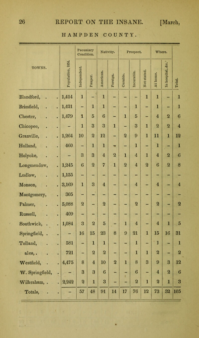 HAMPDEN COUNTY. TOWNS. Population, 1854. Pecuniary Condition. Nativity. Prospect. Where. Total. Independent. Pauper. American. Foreign. Curable. Incurable. Not stated. At home. In hospital, <fcc.' Blandford, . 1,414 1 - 1 - - - 1 1 - 1 Brimfield, 1,421 - 1 1 - - 1 - 1 - 1 Chester, 1,479 1 5 6 - 1 5 - 4 2 6 Chicopee, - 1 3 3 1 - 3 1 2 2 4 Granville, 1,264 10 2 12 - 2 9 1 11 1 12 Holland, 460 - 1 1 T - 1 - 1 - 1 Holyoke, - 3 3 4 2 1 4 1 4 2 6 Longmeadow, 1,245 6 2 7 1 2 4 2 6 2 8 Ludlow, 1,155 Monson, 3,169 1 3 4 - - 4 - 4 - 4 Montgomery, 305 Palmer, 5,088 2 - 2 - - 2 - 2 - 2 Russell, 409 Southwick, . 1,084 3 2 5 1 4 - 4 1 5 Springfield, . - 16 15 23 8 9 21 1 15 16 31 Tolland, 581 - 1 1 - - 1 - 1 - 1 ales,. 721 - 2 2 - - 1 1 2 - 2 Westfield, 4,475 8 4 10 2 1 8 3 9 3 12 W. Springfield, - 3 3 6 - - 6 - 4 2 6 Wilbraham, . 2,242 2 1 3 - - 2 i 1 2 1 3