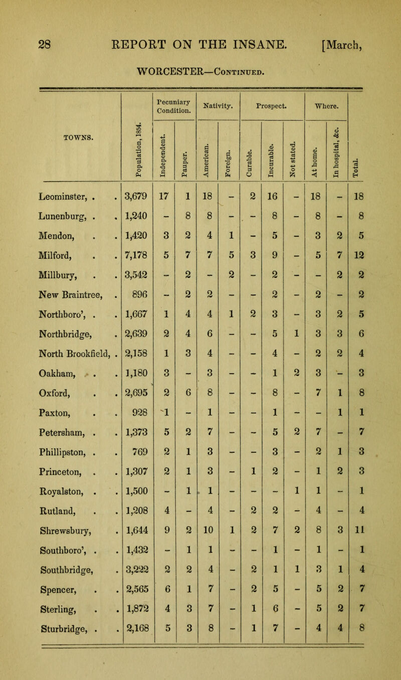 WORCESTER—Continued. TOWNS. Population, 1854. Pecuniary Condition. Nativity. Prospect. Where. Total. Independent. Pauper. American. Foreign. Curable. Incurable. Not stated. At home. In hospital, &c. Leominster, . . 3,679 17 1 18 - 2 16 - 18 - 18 Lunenburg, . • 1,240 - 8 8 - - 8 - 8 - 8 Mendon, • 1,420 3 2 4 1 - 5 - 3 2 5 Milford, . 7,178 5 7 7 5 3 9 - 5 7 12 Millbury, • 3,542 - 2 - 2 - 2 - - 2 2 New Braintree, • 896 - 2 2 - - 2 - 2 - 2 Northboro’, . • 1,667 1 4 4 1 2 3 - 3 2 5 Northbridge, • 2,639 2 4 6 - - 5 1 3 3 6 North Brookfield, • 2,158 1 3 4 - - 4 - 2 2 4 Oakham, . 1,180 3 - 3 - - 1 2 3 - 3 Oxford, . 2,695 2 6 8 - - 8 - 7 1 8 Paxton, * 928 1 - 1 - - 1 - - 1 1 Petersham, . • 1,373 5 2 7 - - 5 2 7 - 7 Phillipston, . • 769 2 1 3 - - 3 - 2 1 3 Princeton, • 1,307 2 1 3 - 1 2 - 1 2 3 Royalston, . • 1,500 - 1 > 1 - - - 1 1 - 1 Rutland, • 1,208 4 - 4 - 2 2 - 4 - 4 Shrewsbury, • 1,644 9 2 10 1 2 7 2 8 3 11 Southboro’, . . 1,432 - 1 1 - - 1 - 1 - 1 Southbridge, • 3,222 2 2 4 - 2 1 1 3 1 4 Spencer, • 2,565 6 1 7 - 2 5 - 5 2 7 Sterling, • 1,872 4 3 7 - 1 6 - 5 2 7 Sturbridge, . • 2,168 5 3 8 - 1 7 - 4 4 8