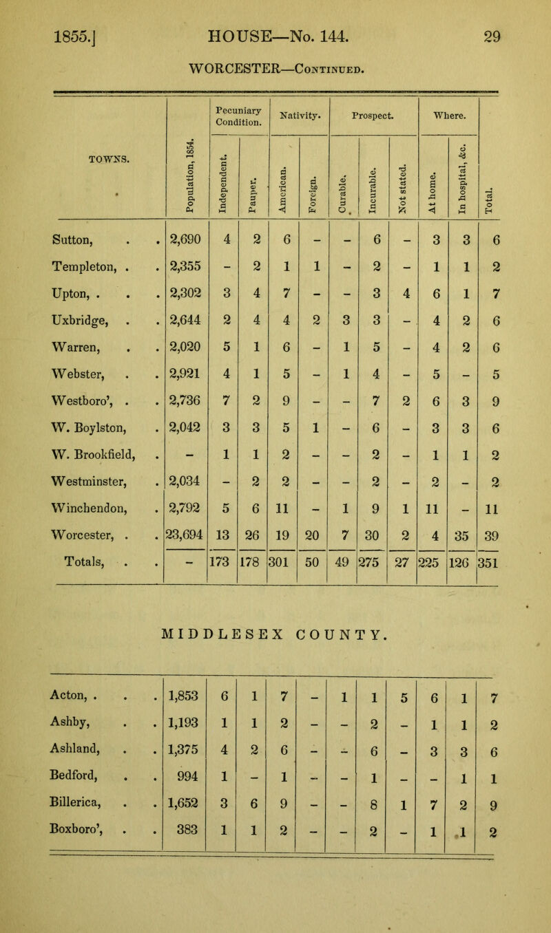 W ORCESTER—Continued. TOWNS. Population, 1854. Pecuniary Condition. Nativity. Prospect. Where. Total. Independent. Pauper. American. Foreign. Curable. Incurable. Not stated. At home. In hospital, &c. Sutton, 2,690 4 2 6 - - 6 - 3 3 6 Templeton, . 2,355 - 2 1 1 - 2 - 1 1 2 Upton, . 2,302 3 4 7 - - 3 4 6 1 7 Uxbridge, 2,644 2 4 4 2 3 3 - 4 2 6 Warren, 2,020 5 1 6 - 1 5 - 4 2 6 Webster, 2,921 4 1 5 - 1 4 - 5 - 5 Westboro’, . 2,736 7 2 9 - - 7 2 6 3 9 W. Boylston, 2,042 3 3 5 1 - 6 3 3 6 W. Brookfield, - 1 1 2 - - 2 - 1 1 2 Westminster, 2,034 - 2 2 - - 2 - 2 - 2 Winchendon, 2,792 5 6 11 - 1 9 i 11 - 11 Worcester, . 23,694 13 26 19 20 7 30 2 4 35 39 Totals, - 173 178 301 50 49 275 27 225 126 351 MIDDLESEX COUNTY. Acton, . 1,853 6 1 7 - 1 1 5 6 1 7 Ashby, 1,193 1 1 2 - - 2 - 1 1 2 Ashland, 1,375 4 2 6 - - 6 - 3 3 6 Bedford, 994 1 - 1 - - 1 - - 1 1 Billerica, 1,652 3 6 9 - - 8 1 7 2 9 Boxboro’, 383 1 1 2 - - 2 - 1 ,1 2