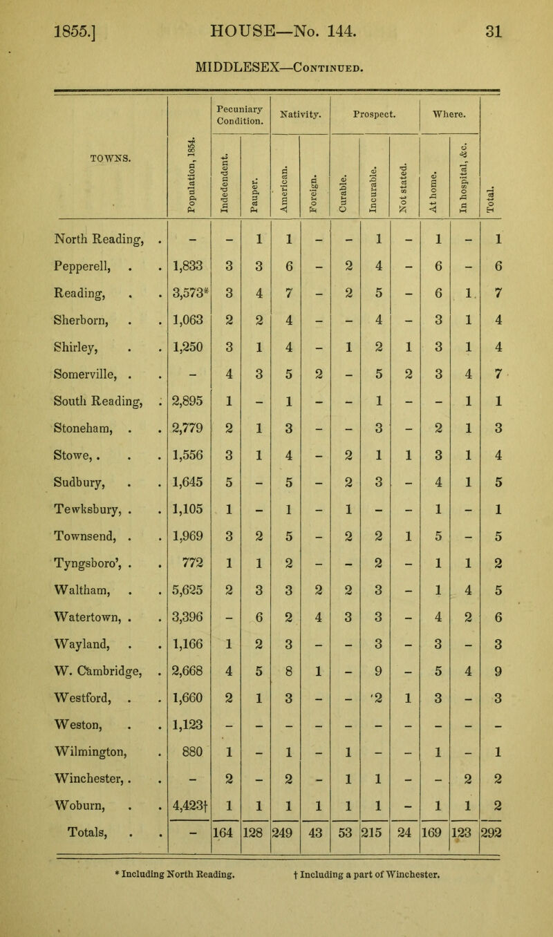 MIDDLESEX—Continued. TOWNS. 1 Population, 1854. Pecuniary Condition. Nativity. Prospect. Where. 3 o H Indedendent. Pauper. American. j Foreign. Curable. Incurable. Not stated. At home. In hospital, &c. North Reading, . ' - - 1 1 - - 1 - 1 - 1 Pepperell, 1,833 3 3 6 - 2 4 - 6 - 6 Reading, 3,573* 3 4 7 - 2 5 - 6 1 7 Sherborn, 1,063 2 2 4 - - 4 - 3 1 4 Shirley, 1,250 3 1 4 - 1 2 1 3 1 4 Somerville, . - 4 3 5 2 - 5 2 3 4 7 South Reading, 2,895 1 - 1 - - 1 - - 1 1 Stoneham, 2,779 2 1 3 - - 3 - 2 1 3 Stowe,. 1,556 3 1 4 - 2 1 1 3 1 4 Sudbury, 1,645 5 - 5 - 2 3 - 4 1 5 Tewksbury, . 1,105 1 - 1 - 1 - - 1 - 1 Townsend, . 1,969 3 2 5 - 2 2 1 5 - 5 Tyngsboro’, . 772 1 1 2 - - 2 - 1 1 2 Waltham, 5,625 2 3 3 2 2 3 - 1 4 5 Watertown, . 3,396 - 6 2 4 3 3 - 4 2 6 Wayland, 1,166 1 2 3 - - 3 - 3 - 3 W. Cambridge, . 2,668 4 5 8 1 - 9 - 5 4 9 W estford, 1,660 2 1 3 - - '2 1 3 - 3 Weston, 1,123 Wilmington, 880 1 - 1 - 1 - - 1 - 1 Winchester,. - 2 - 2 - 1 1 - - 2 2 Woburn, 4,423f 1 1 1 1 1 1 - 1 1 2 Totals, - 164 128 249 43 53 215 24 169 123 292 * Including North Reading. t Including a part of Winchester.