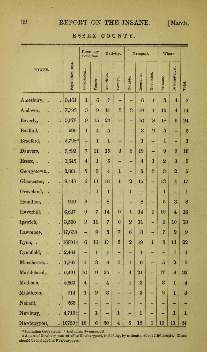 ESSEX COUNTY. TOWNS. Population, 1854. P ecuniary Condition. Nativity. Independent. Pauper. American. Foreign. Curable. Amesbury, . 3,461 1 6 7 - - Andover, 7,793 5 9 11 3 3 Beverly, 5,678 9 15 24 - - Boxford, 999 1 4 5 - - Bradford, 2,798# - 1 1 - - Danvers, 9,823 7 11 15 3 6 Essex, . 1,642 4 1 5 - - Georgetown,. 2,301 2 3 4 1 - Gloucester, . 8,448 6 11 16 1 2 Groveland, . - - 1 1 - 1 Hamilton, 919 8 - 8 - - Haverhill, 6,637 9 7 14 2 1 Ipswich, 3,500 2 11 7 6 2 Lawrence, . 17,678 - 9 2 7 6 Lynn, . 16601f 6 16 17 5 2 Lynnfield, 2,461 - 1 1 - - Manchester,. 1,767 4 3 6 1 1 Marblehead, . 6,421 16 9 25 - 4 Methuen, 2,663 4 - 4 - 1 Middleton, . 914 1 2 3 - - Nahant, 266 Newbury, 4,710 J - 1 - 1 - Newburyport, 10750J 18 6 20 4 5 Prospect. O 3 o3 *4 d 0 c 6 10 16 3 1 12 4 2 15 8 14 11 3 19 1 6 21 3 3 1 18 Where. 3 10 18 5 1 9 2 3 13 1 5 12 3 7 8 5 17 3 2 9 3 2 4 3 4 10 2 14 1 2 8 1 1 7 14 24 5 1 18 5 5 17 1 8 16 13 9 22 1 7 25 4 3 - 1 13 11 1 24 * Including Groveland. t Including Swampscott. $ A part of Newbury was set off to Newburyport, including, by estimate, about 2,200 people. These should be included in Newburyport.